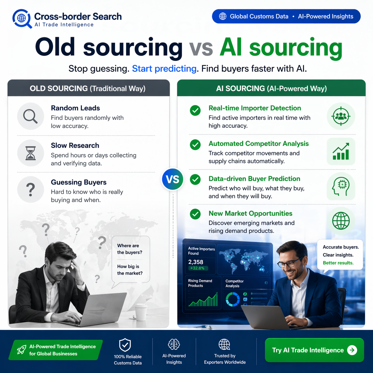 Cross-border search Facebook ad: Traditional sourcing is slow and random.