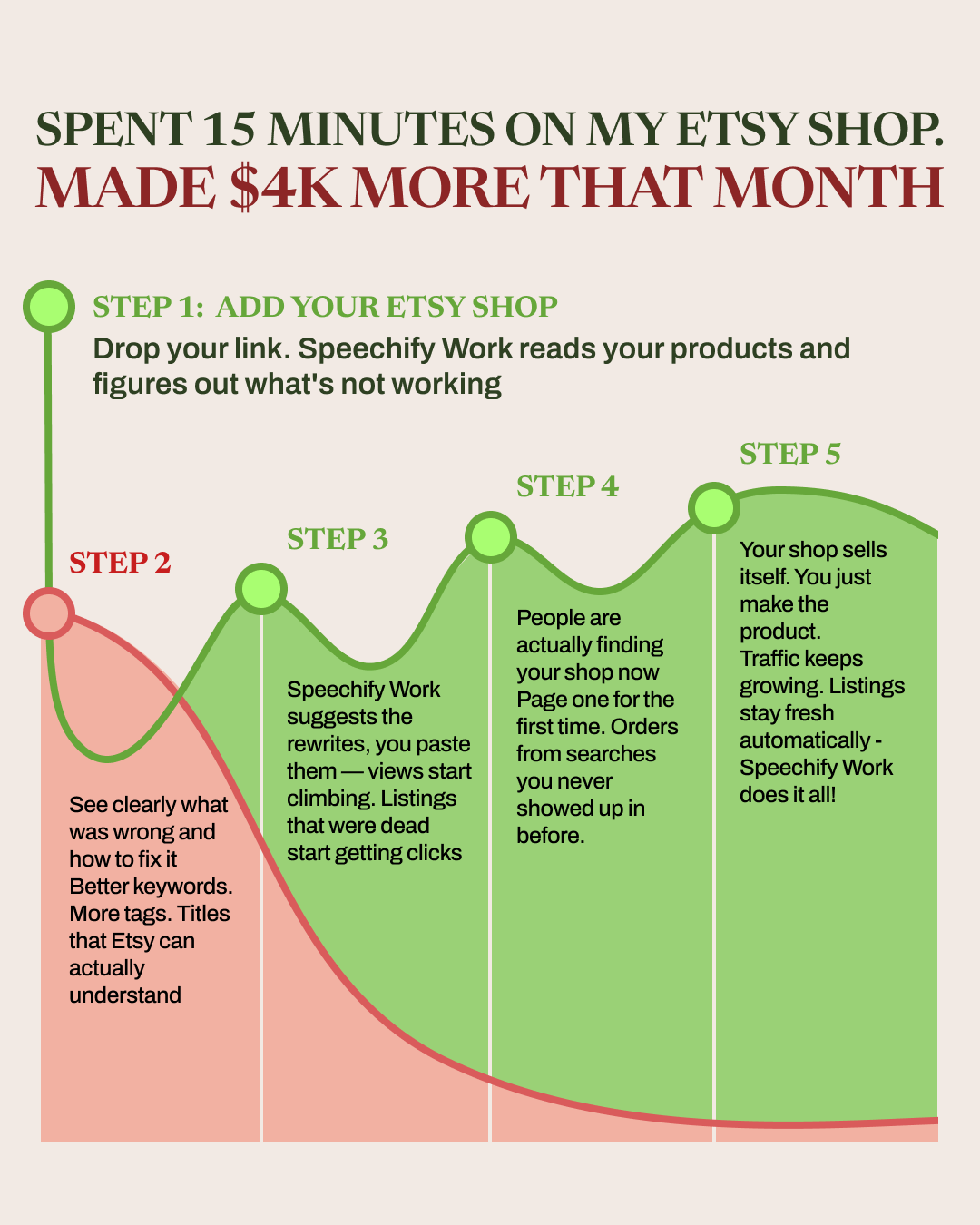 Your 24/7 Etsy Agent Facebook ad: Boost Your Etsy Profile Today!