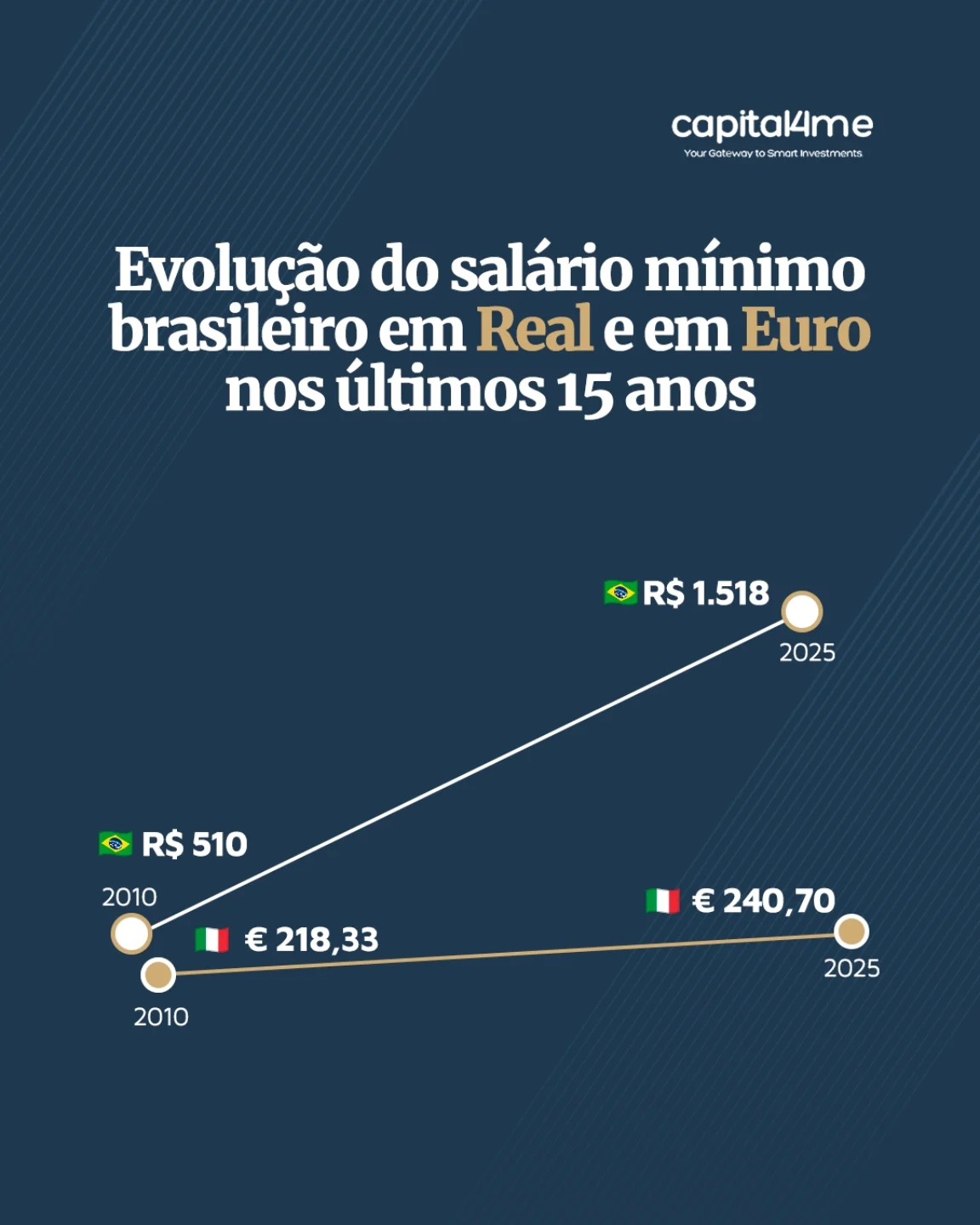 Capital4me Facebook ad: Em 2010, o salário mínimo brasileiro equivalia a…