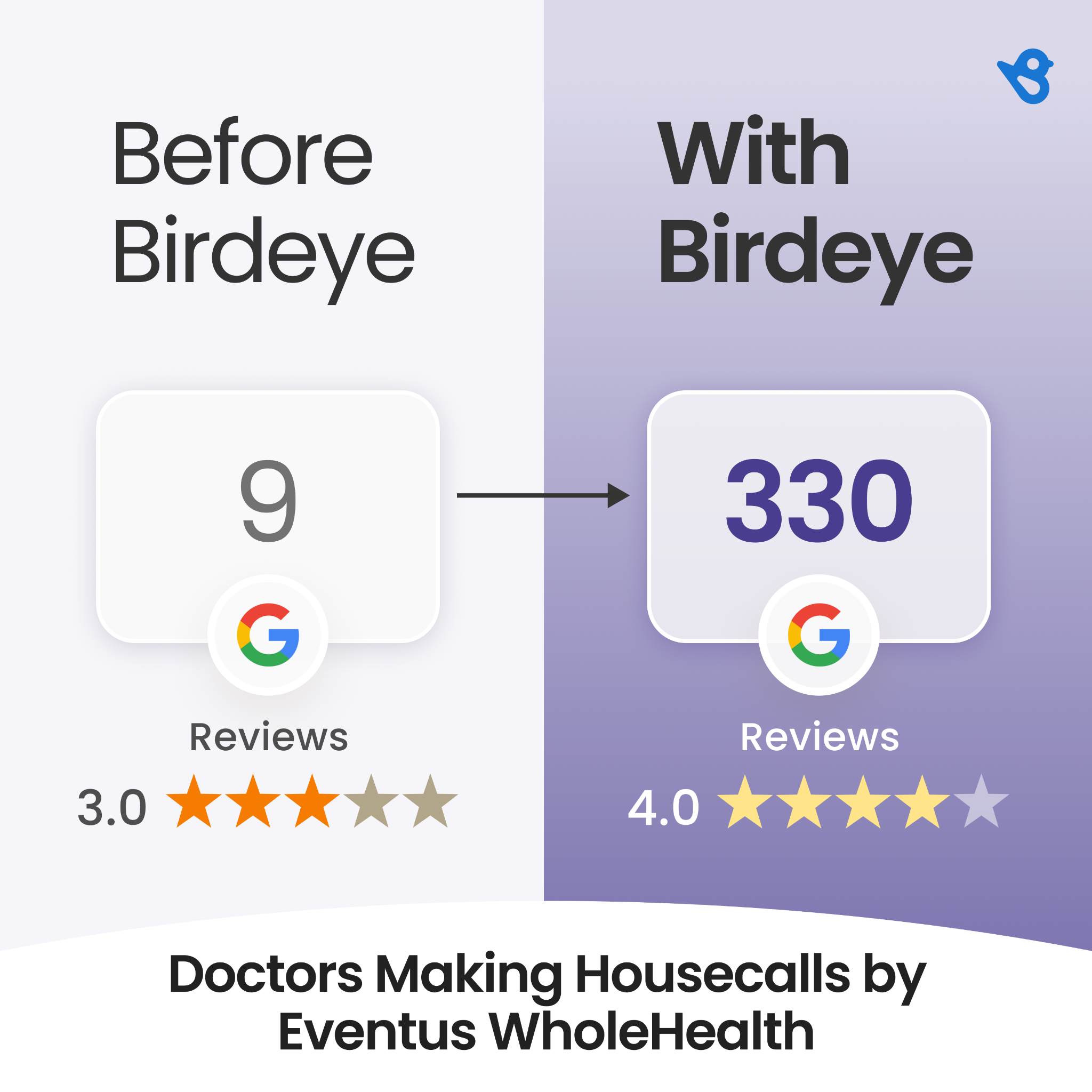 Birdeye Facebook ad: Choose the software trusted by 150k+ businesses
