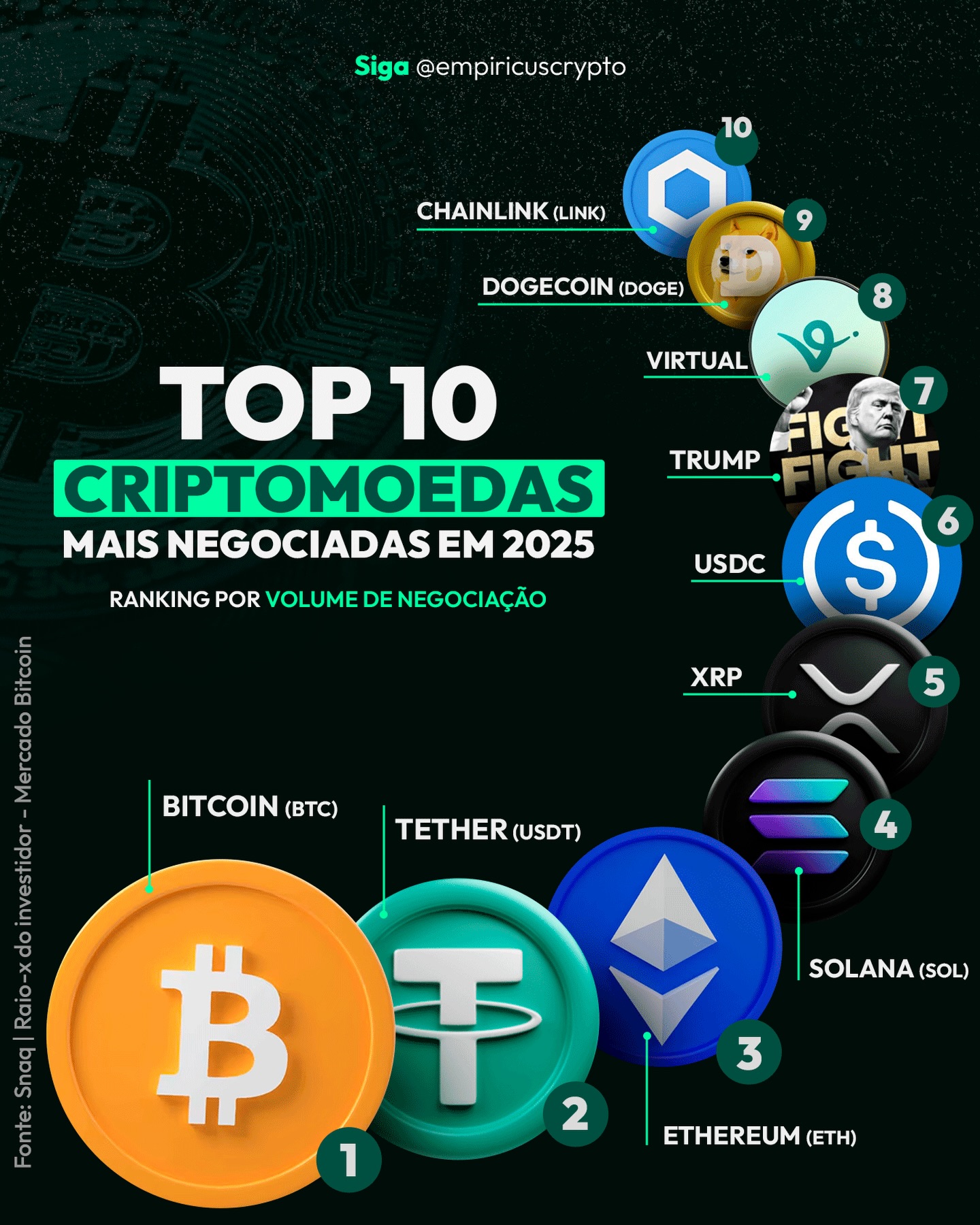 Empiricus Cripto Many Facebook ad: Essas foram as criptomoedas mais negociadas em 2025.