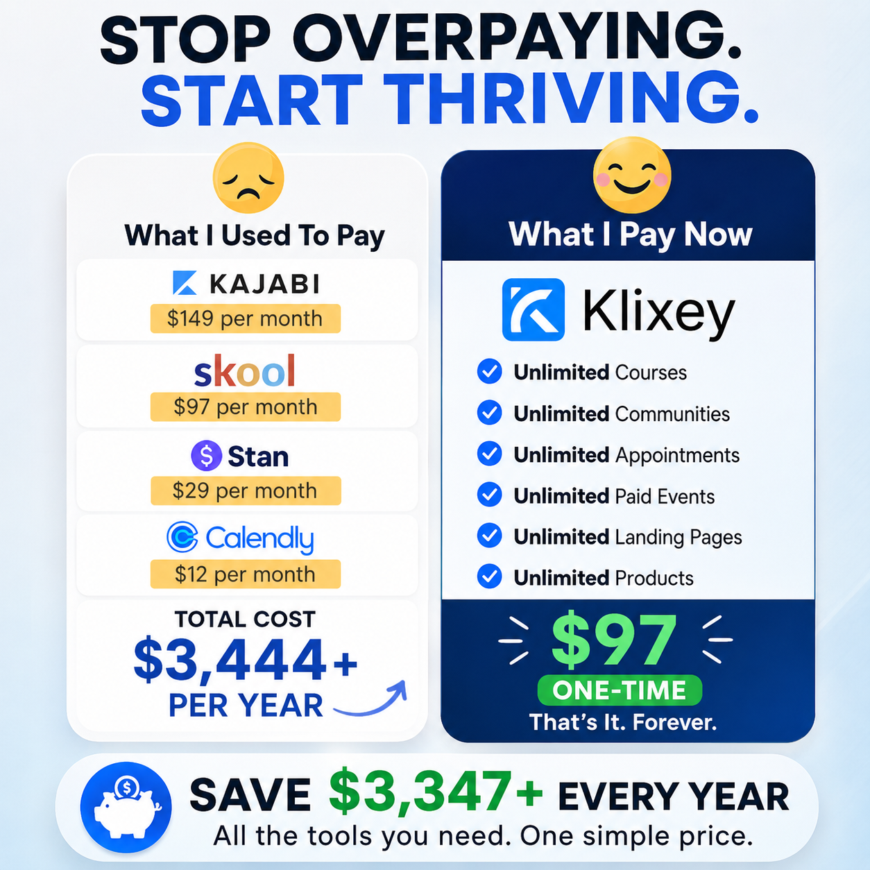 Klixey Facebook ad: $97 Lifetime License! Pay Once Use Forever!