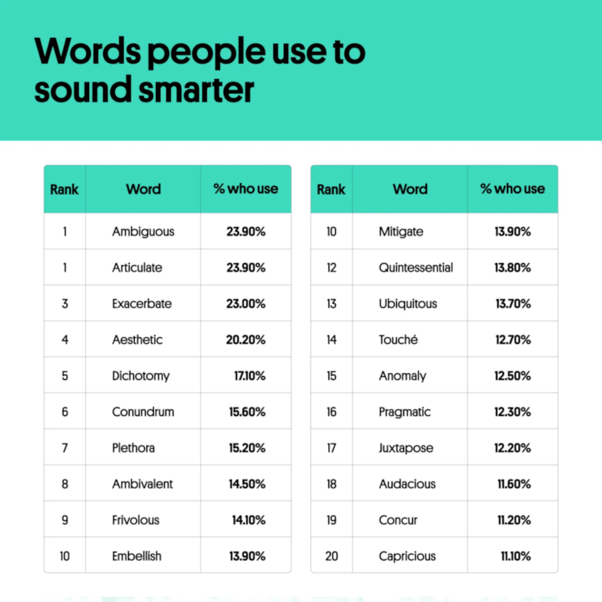 Data Insider Facebook ad: Americans Reveal the Words That Make You Sound Smarter
