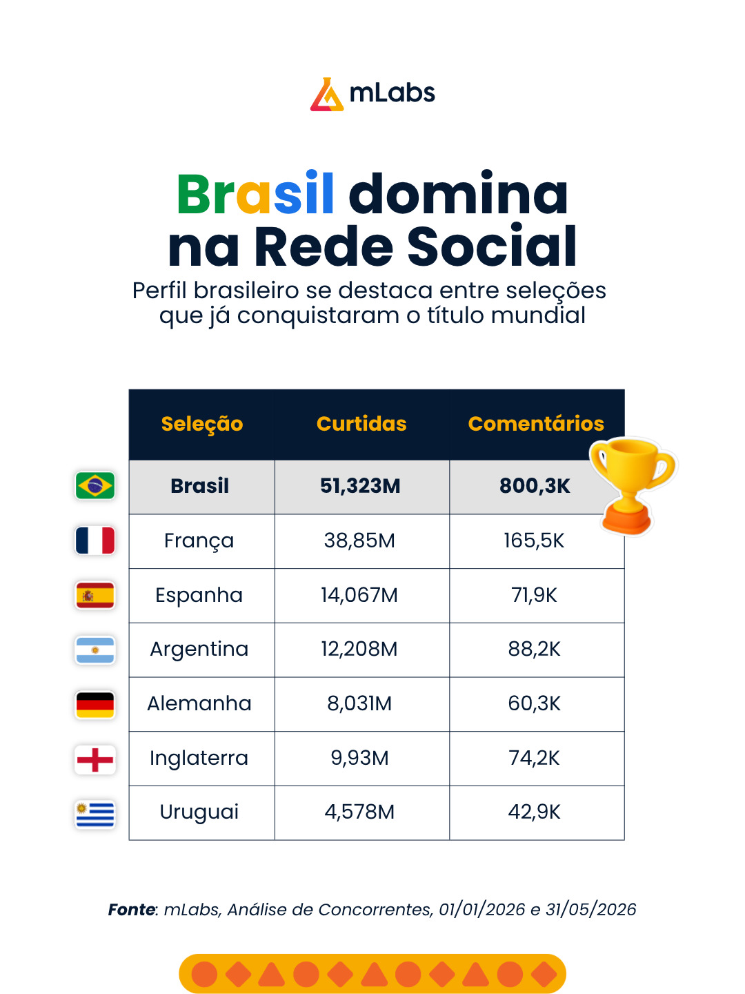 mLabs Facebook ad: Enquanto torcemos pelo hexa, nas redes sociais o…