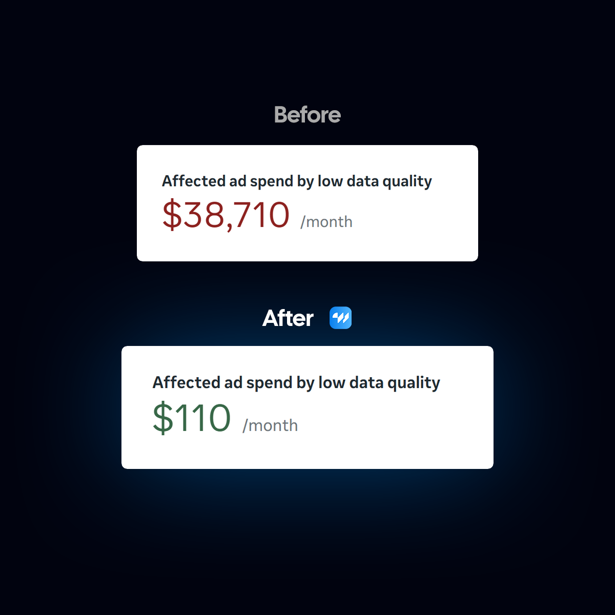 wetracked.io Facebook ad: Rated 4.9/5 out of 1687+ reviews on G2, Shopify, Capterra…