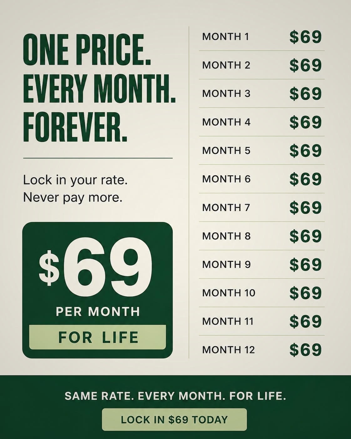 Dad Club Co. Facebook ad: $69/month. No surprises.