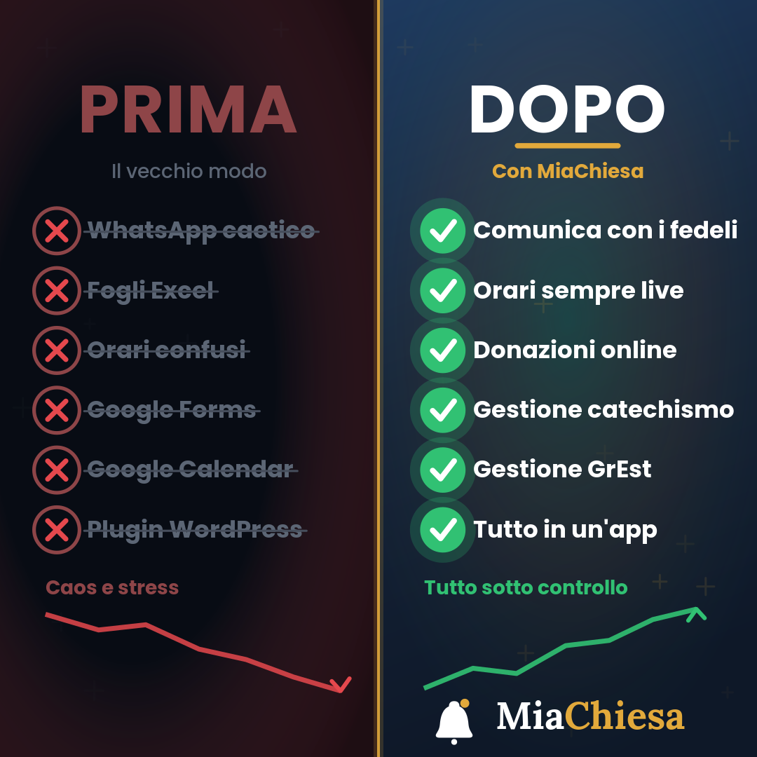 MiaChiesa.it Facebook ad: Prova la demo gratuita