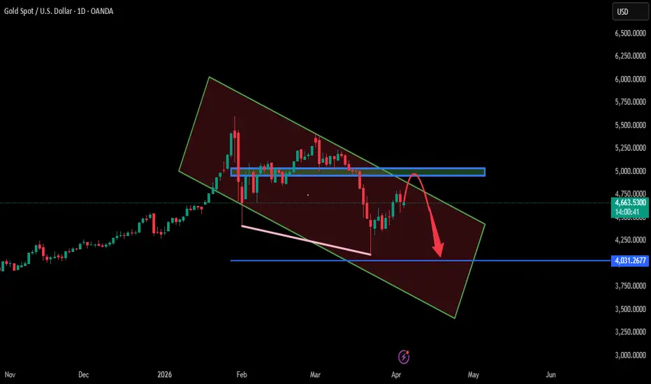 Xauusd gold analysis Facebook ad