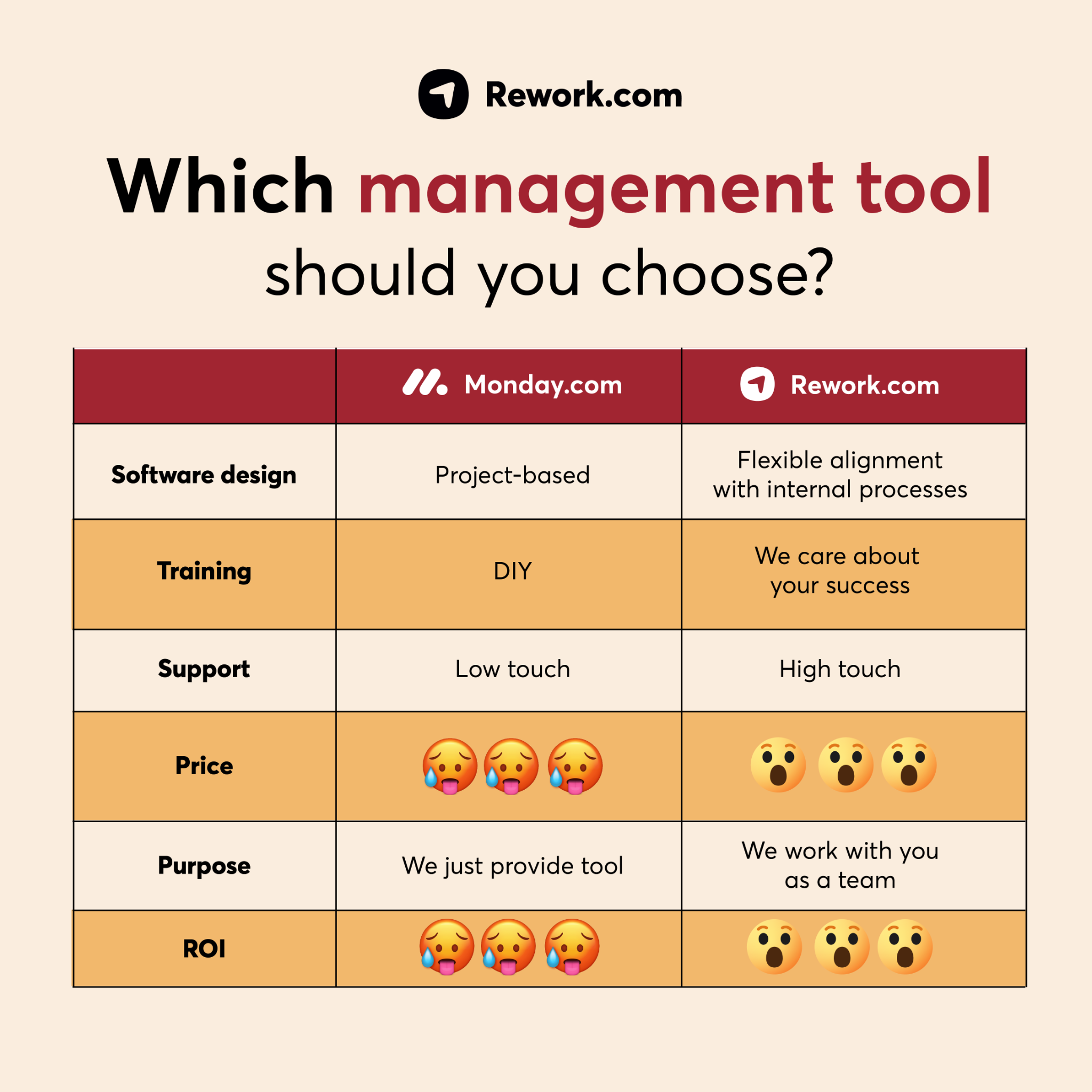 Rework.com Facebook ad: Software alone is not enough.