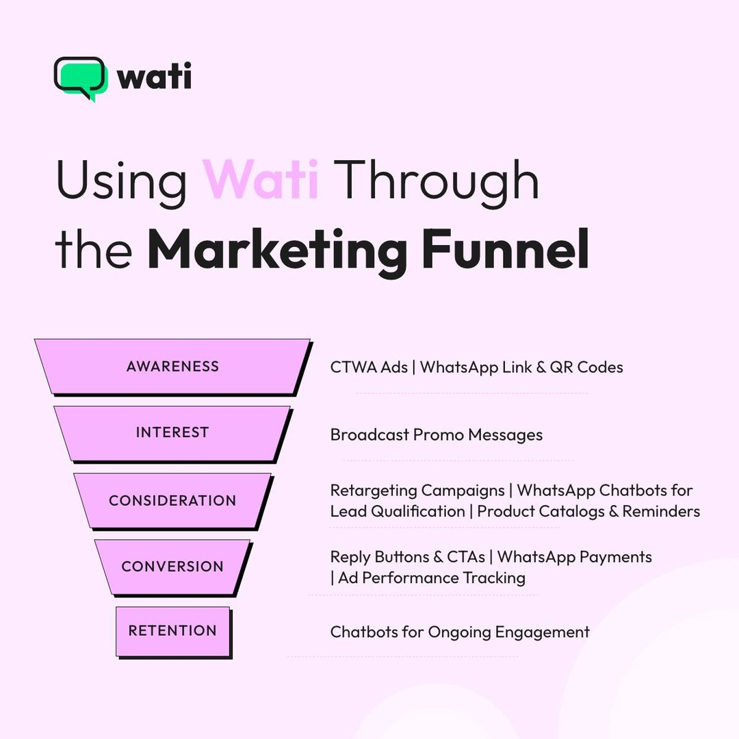 WATI - WhatsApp Team Inbox Facebook ad
