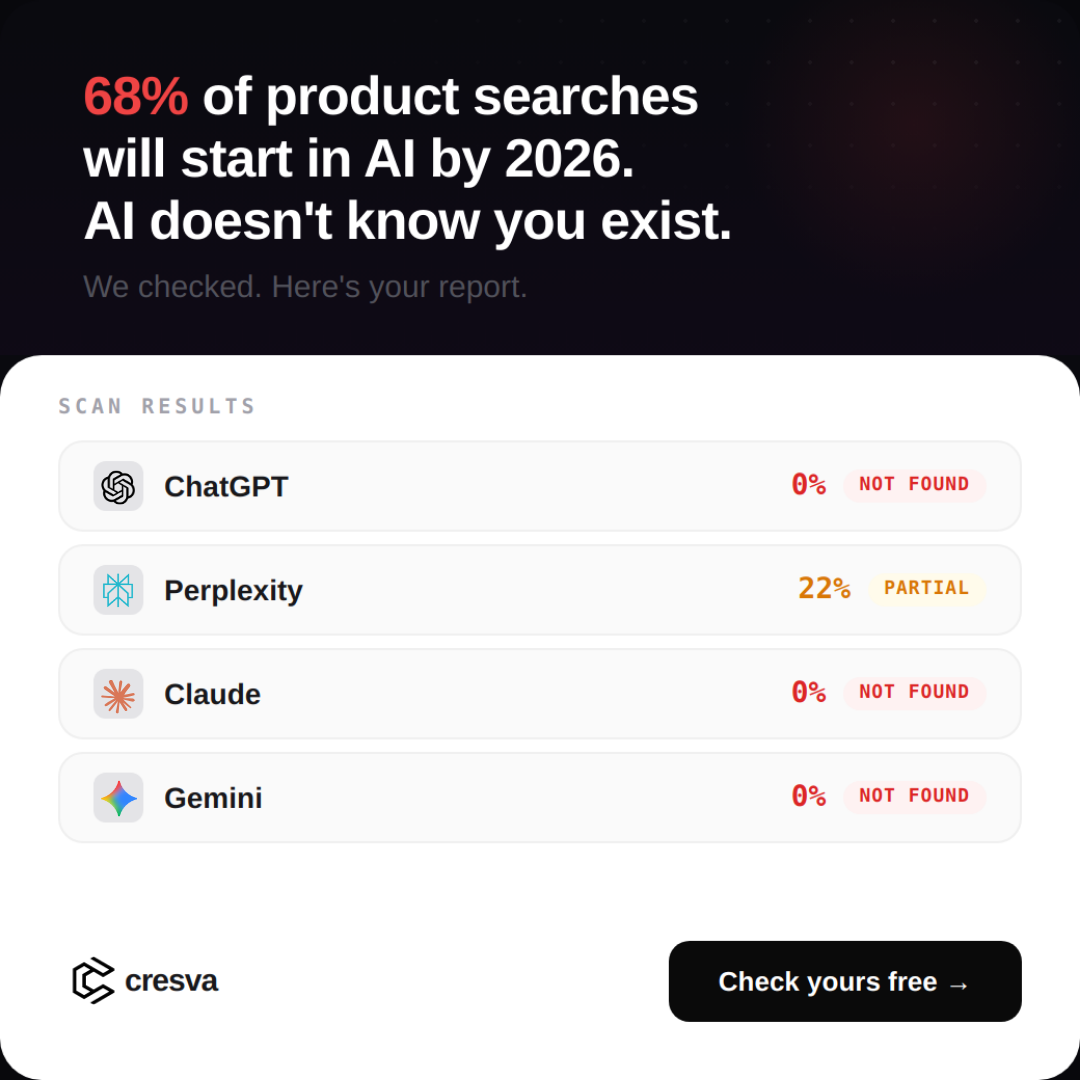 Cresva AI Facebook ad: 68% of searches are moving to AI. You're invisible.