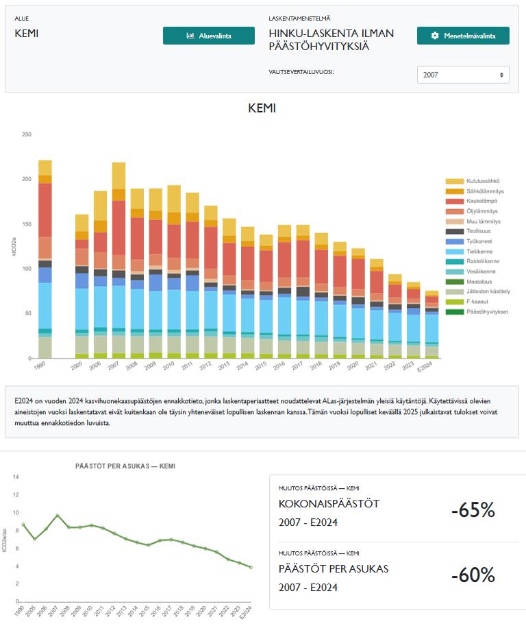 Kemin kaupunki City of Kemi Facebook ad: SYKE - kuntien ja alueiden khk-päästöt