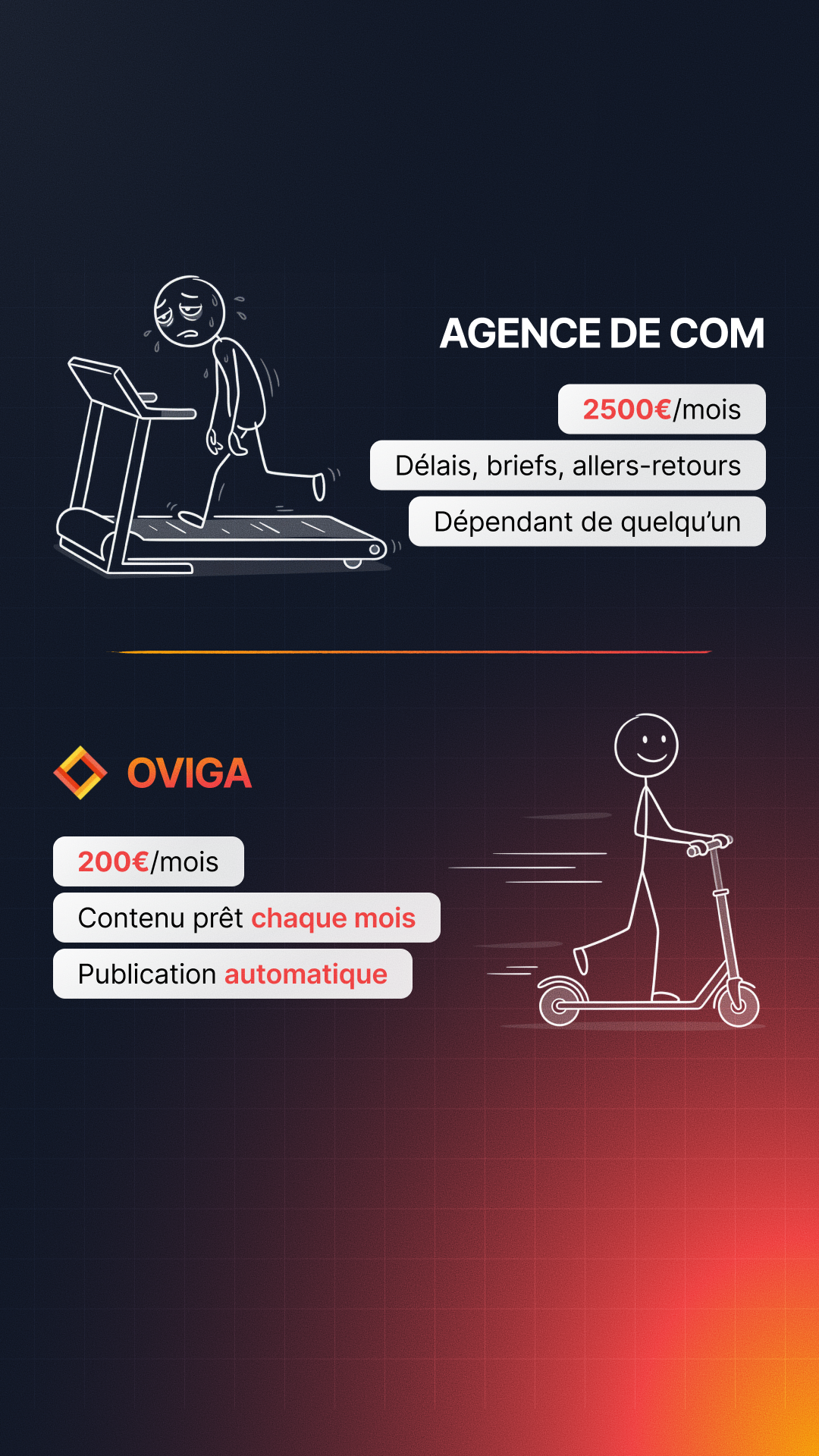 Oviga Facebook ad from May 18, 2026