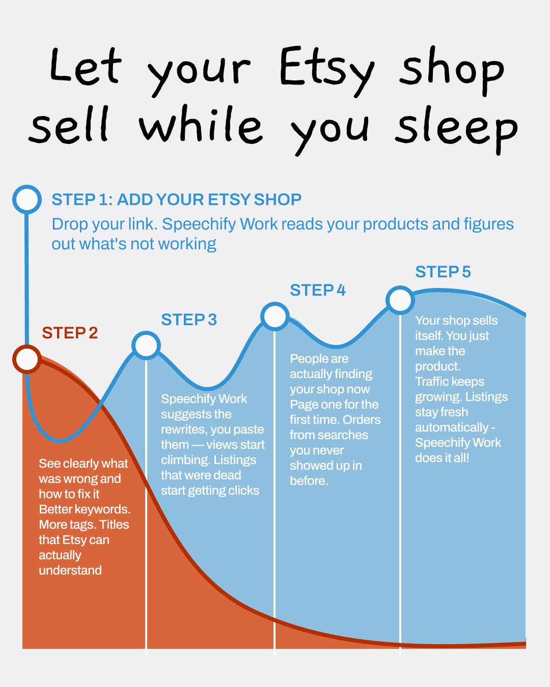 Your 24/7 Etsy Agent Facebook ad: Boost Your Etsy Profile Today!