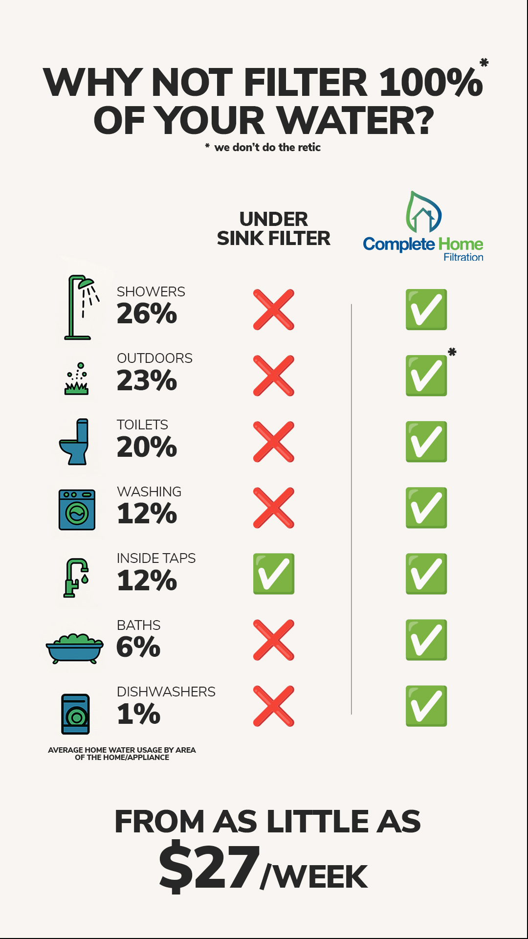 Complete Home Filtration Facebook ad