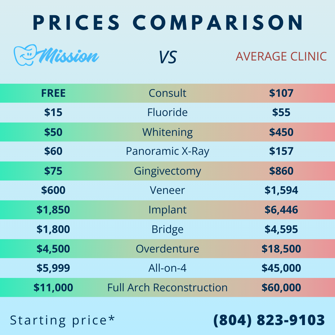 Smile Mission Virginia Facebook ad: Affordable Dental Care in Virginia