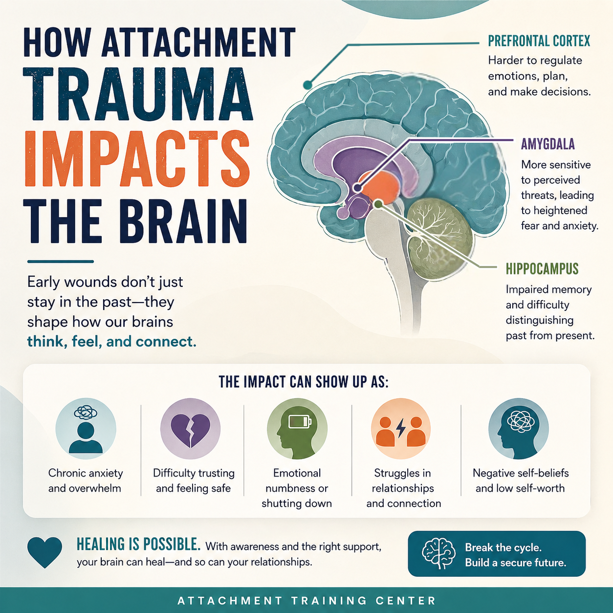 Attachment Training Center Facebook ad: Healing the Wounds of Attachment Trauma, An In-Depth Guide…