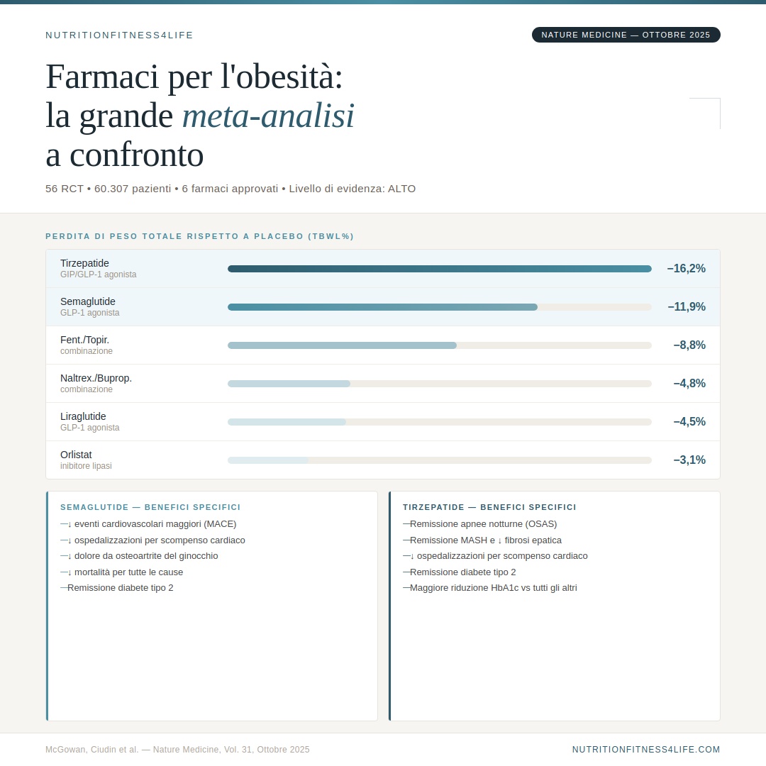 Dr. Marco Franceschin MD MSc Facebook ad: Prenota visita obesità: ambulatorio Milano/Padova o…