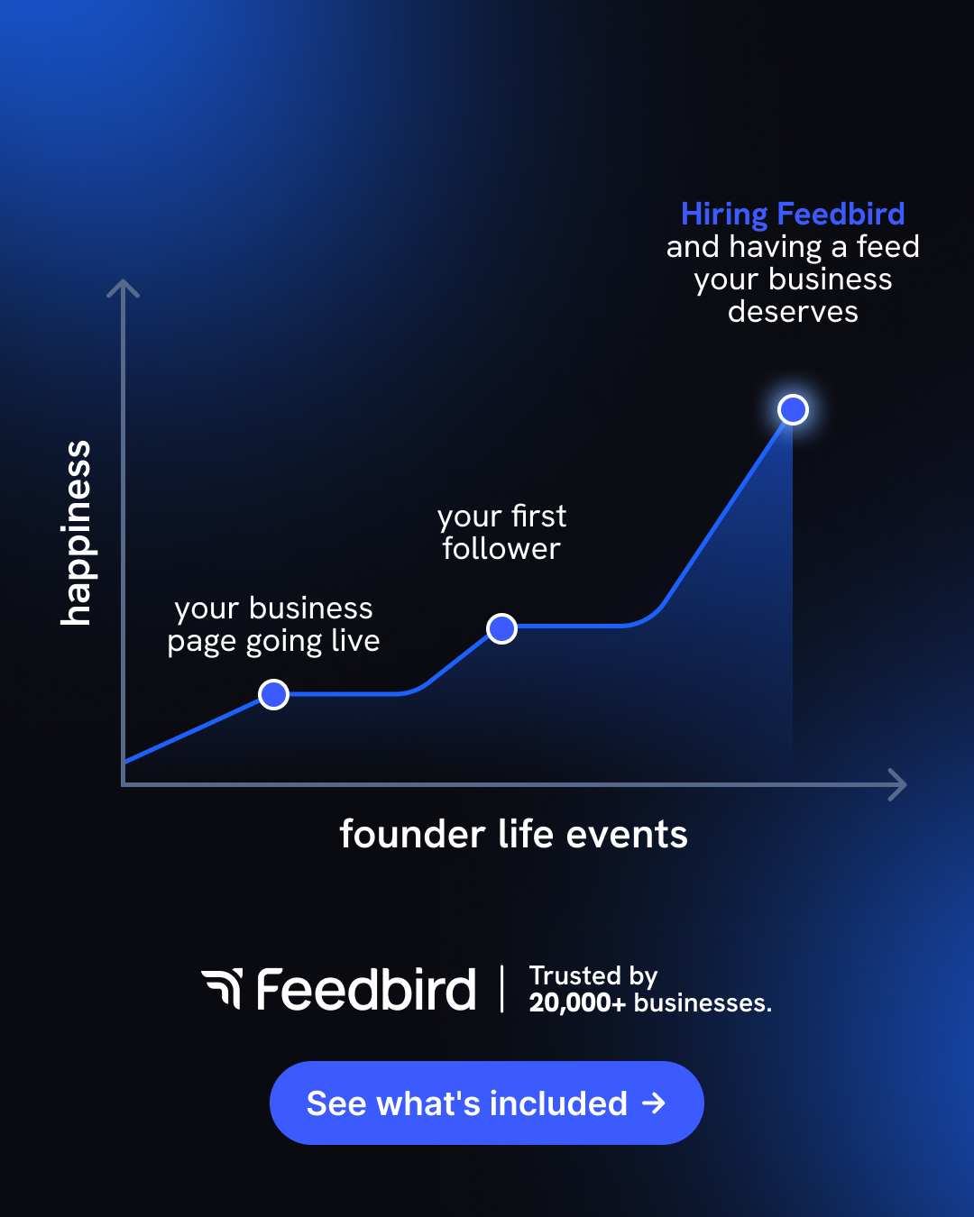 Feedbird Facebook ad: Social media, handled - $99/mo