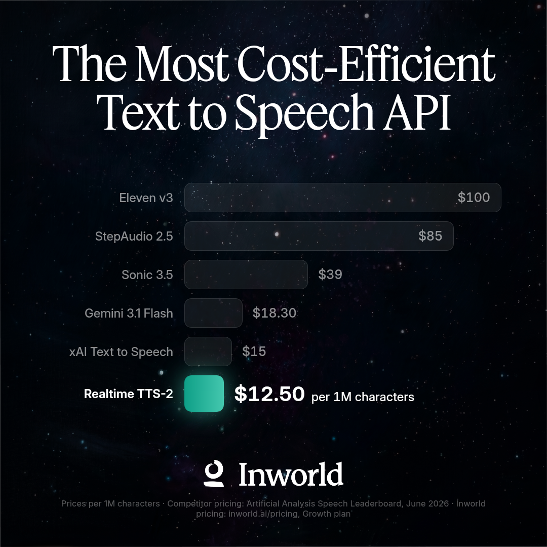 Inworld AI Facebook ad: The most cost-efficient text to speech API