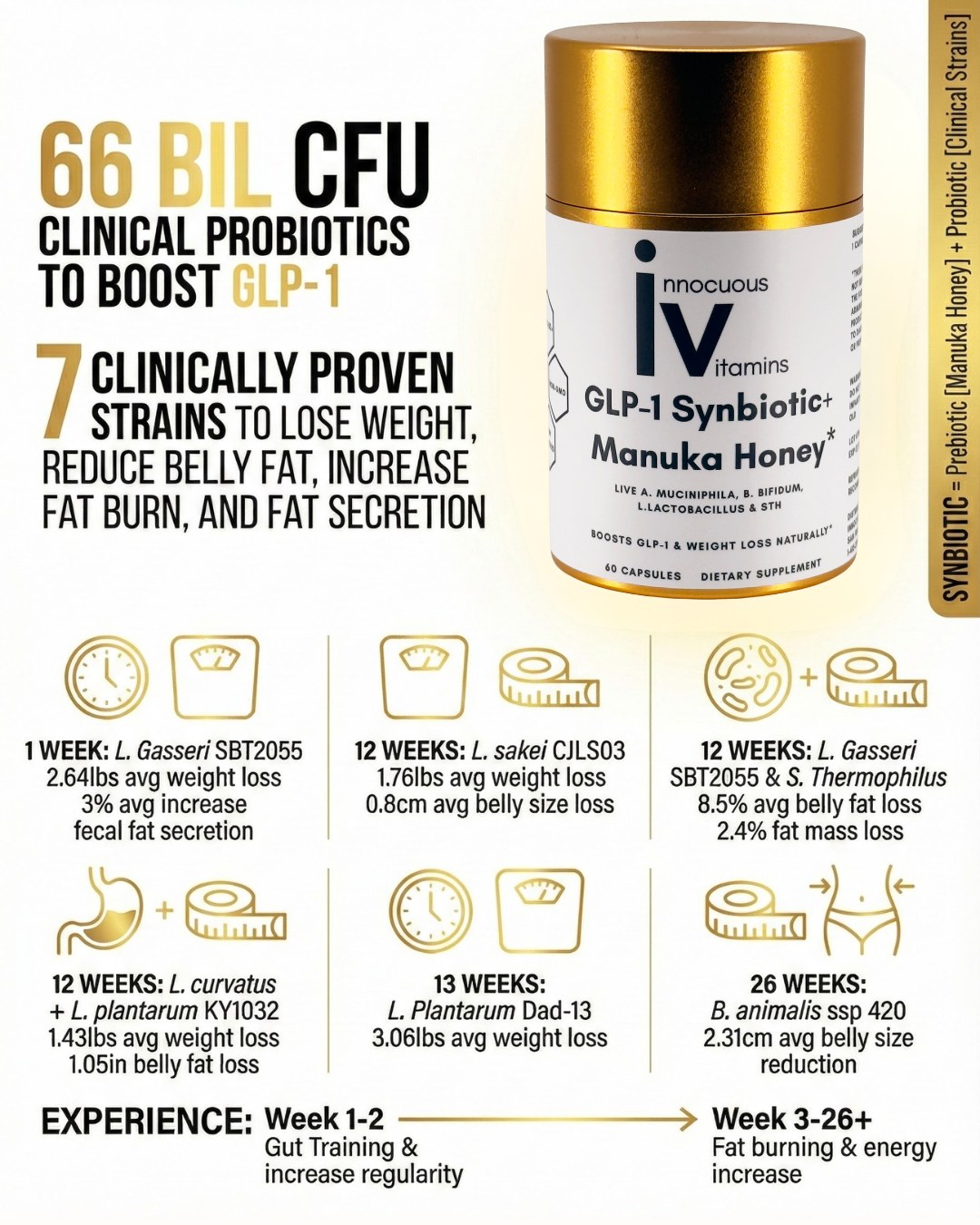 Innocuous Vitamins Facebook ad: GLP-1 Synbiotic