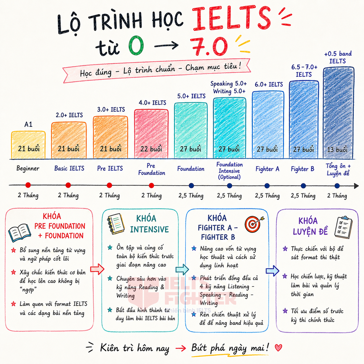 IELTS Fighter - Chiến binh IELTS Facebook ad