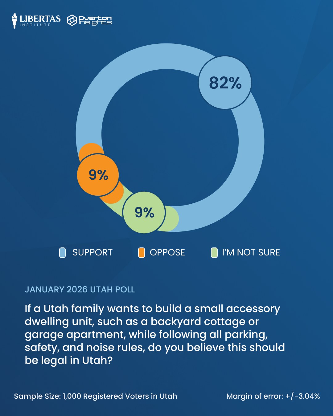 Libertas Institute Facebook ad: The majority of Utahns support building backyard cottages…