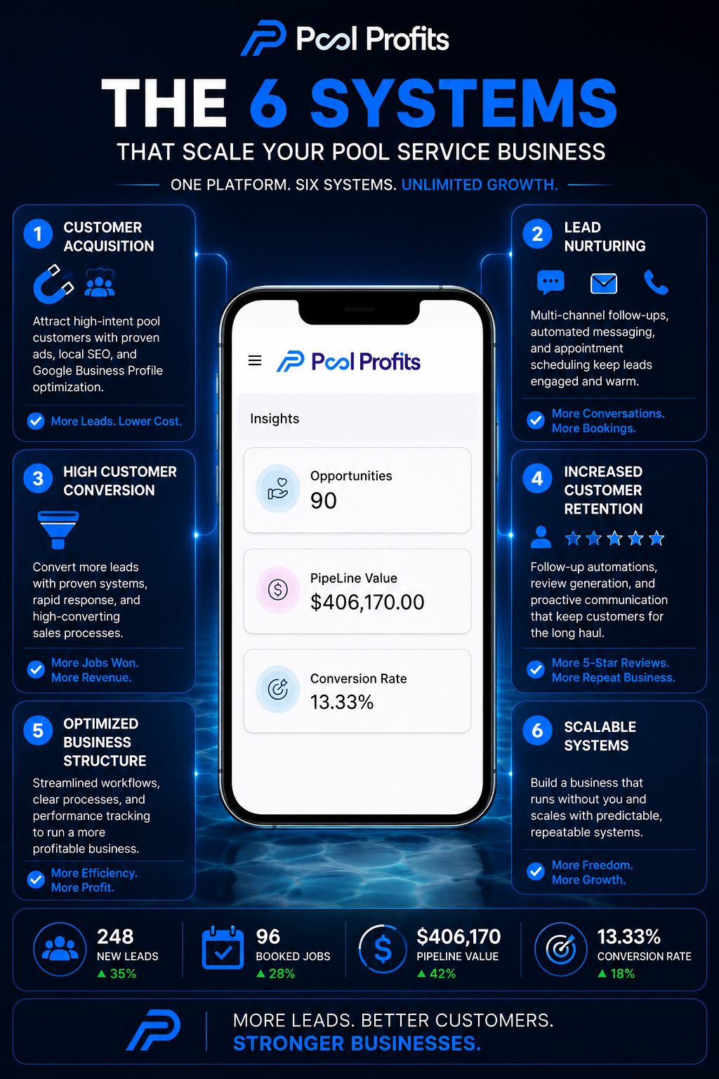 Pool Profits Facebook ad: Pool Marketing. One Company Per Market.