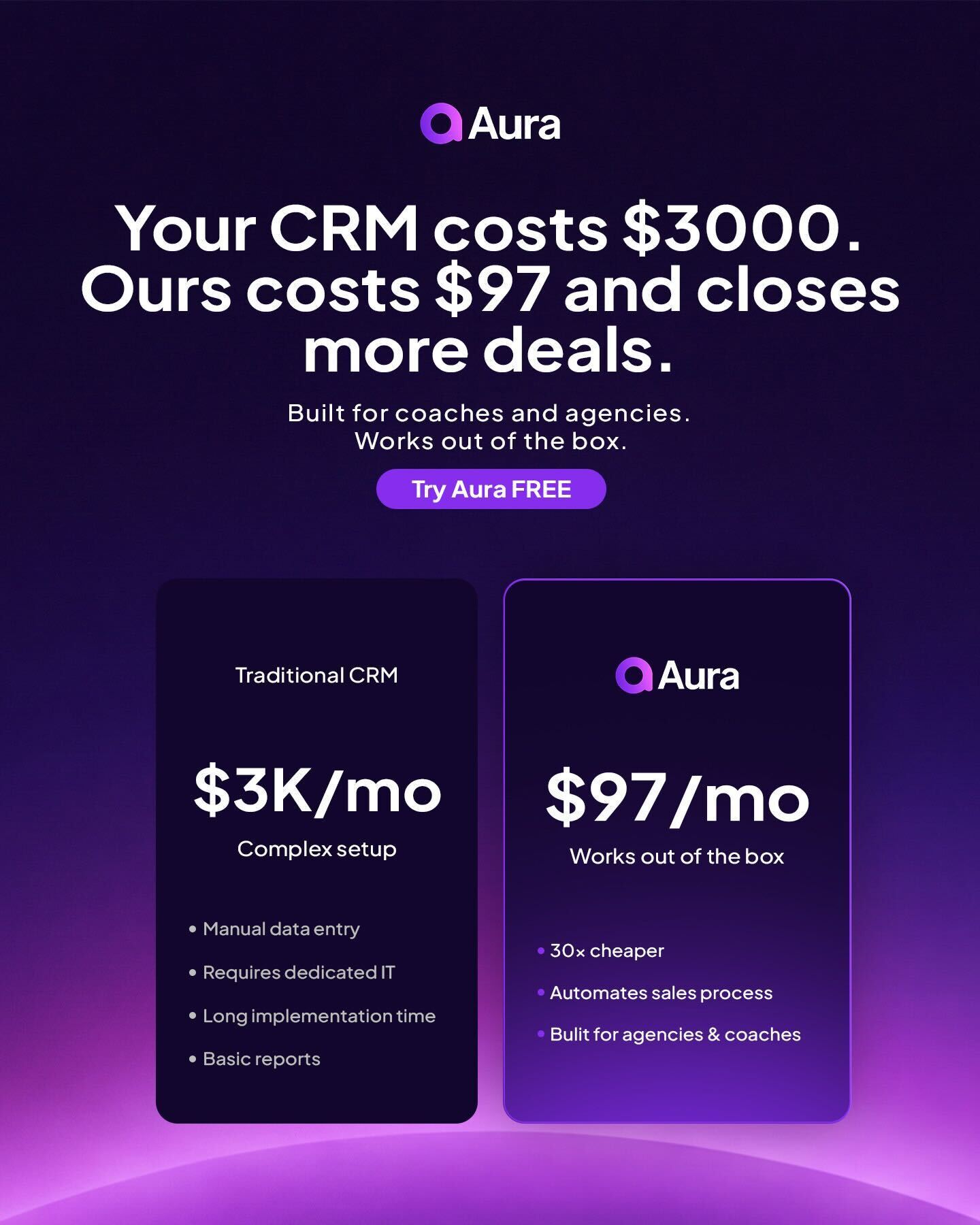 Aura AI Facebook ad: Double Your Close Rate: Aura AI