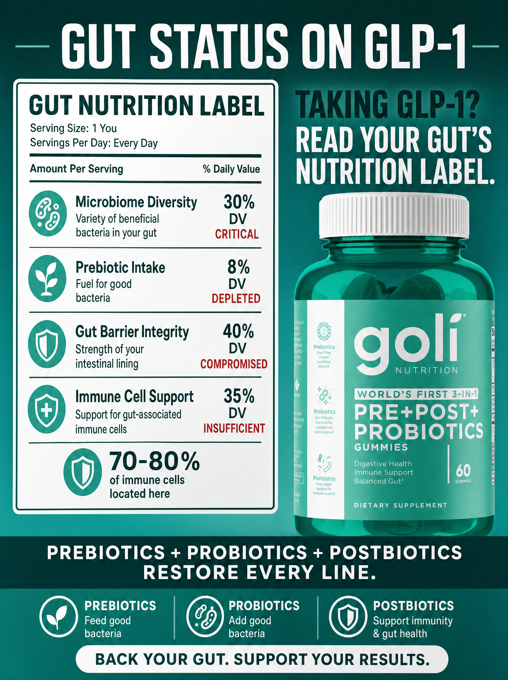 Goli Facebook ad: World's First 3 in 1 Probiotic Gummy