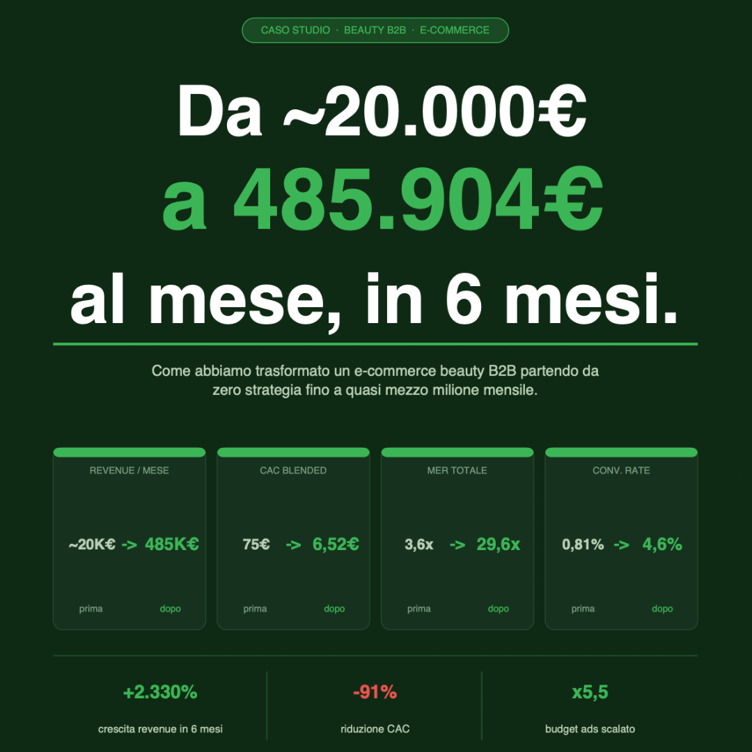 Performa Facebook ad: Da 20.000€ a 485.000€/mese. In 6 mesi. Senza magia.