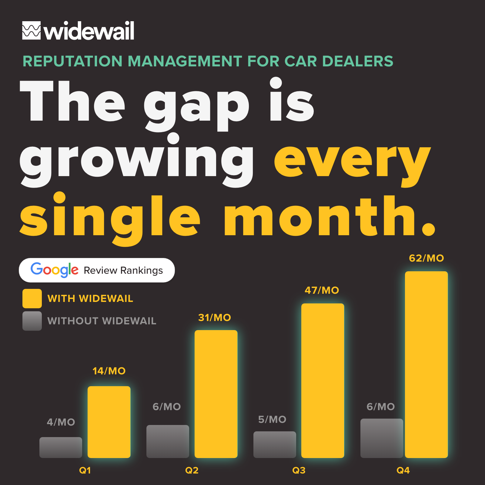 Widewail Facebook ad: The gap is growing every month.
