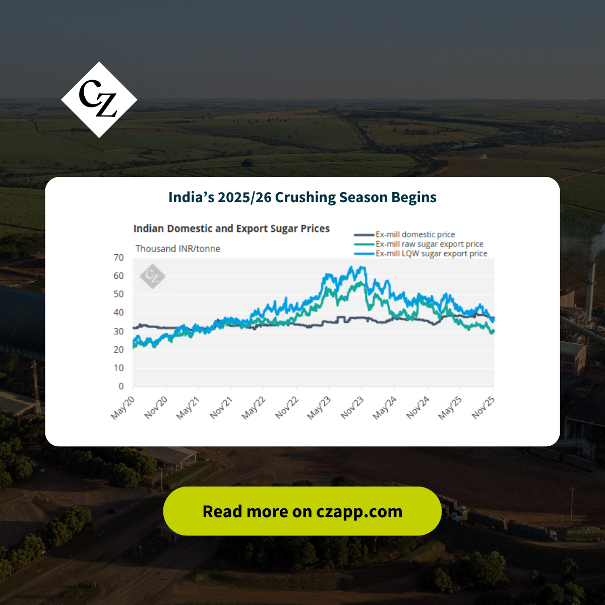 CZ App Facebook ad: India’s Sugar Output Surges, but Low Global Prices…
