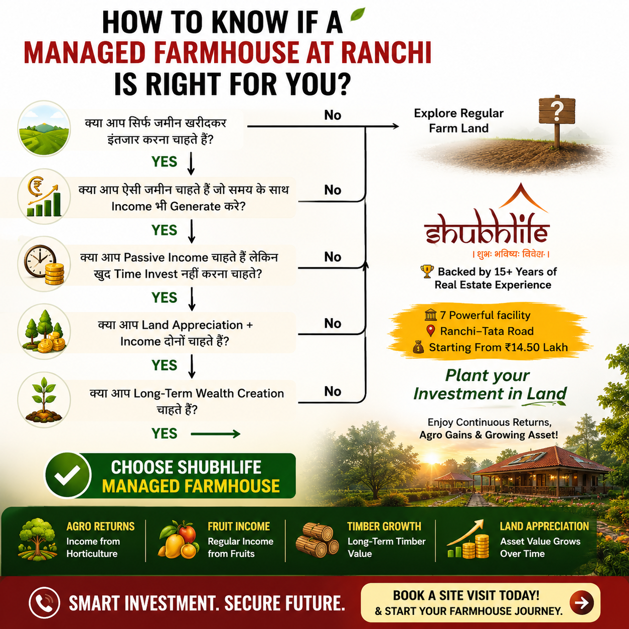 Shubhlife Realty Facebook ad: OWN LAND. EARN POTENTIAL RETURNS. ENJOY LIFE.