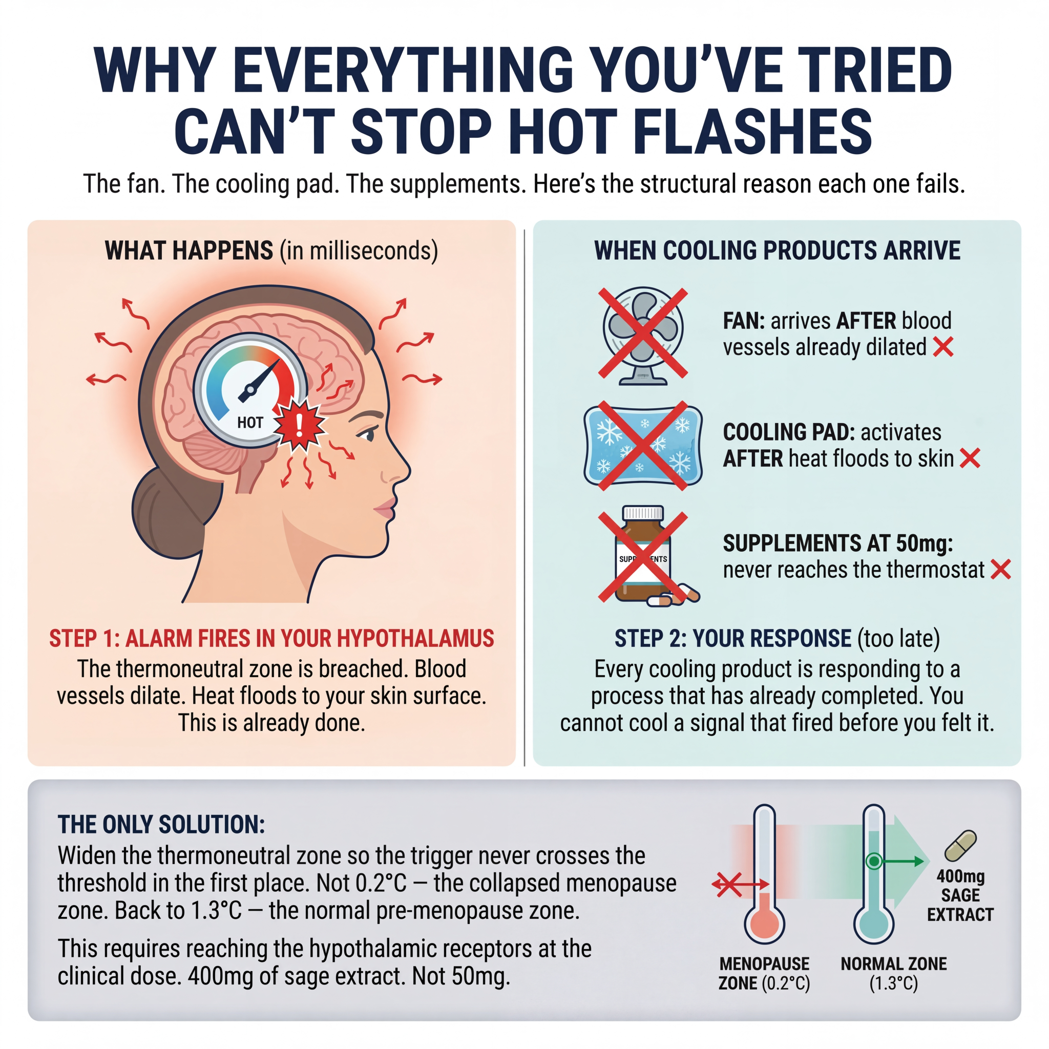 Vono Labs Facebook ad: Your Hot Flashes Aren't A Hormone Problem. They're A…