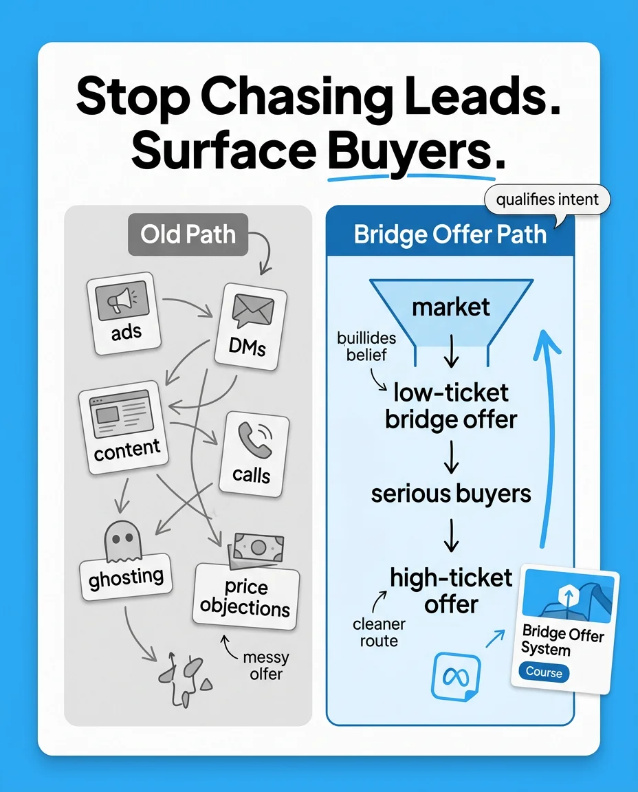 Godson Okorodudu Facebook ad: Stop Chasing Leads