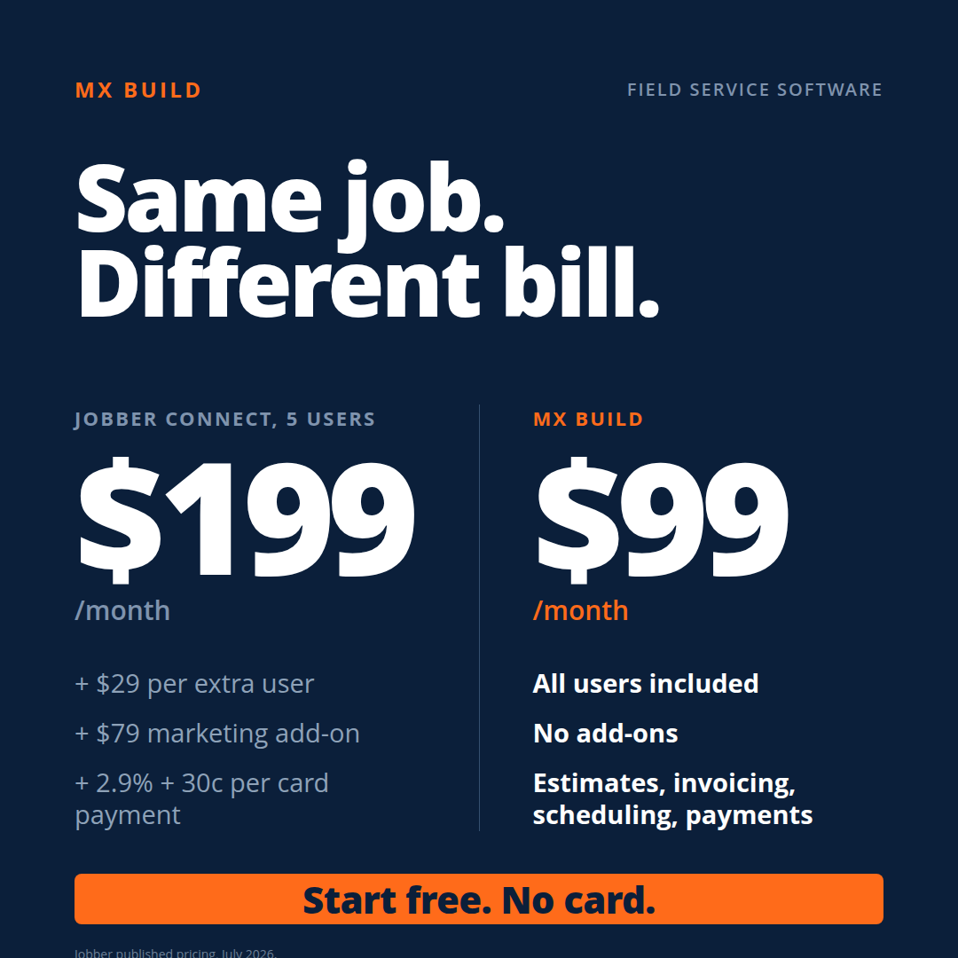 MX Build Facebook ad: $99/month. Every user.
