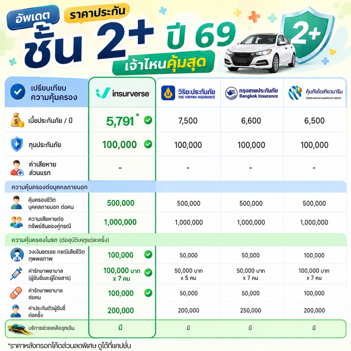 เทียบมาแล้ว Facebook ad: ช้อปด่วน! ประกันรถยนต์ชั้น 2+