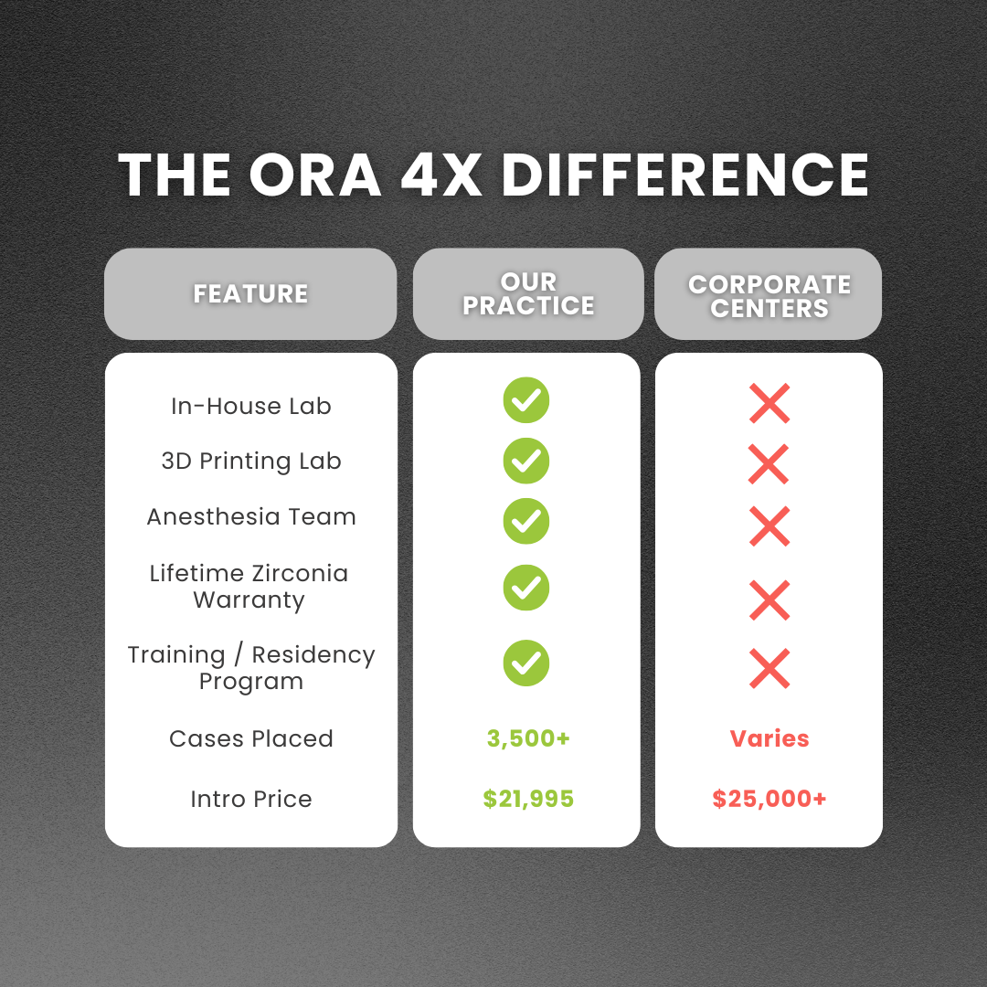 ORA 4X Full Arch Implant Center Facebook ad: The Premier Choice In Implant Dentistry