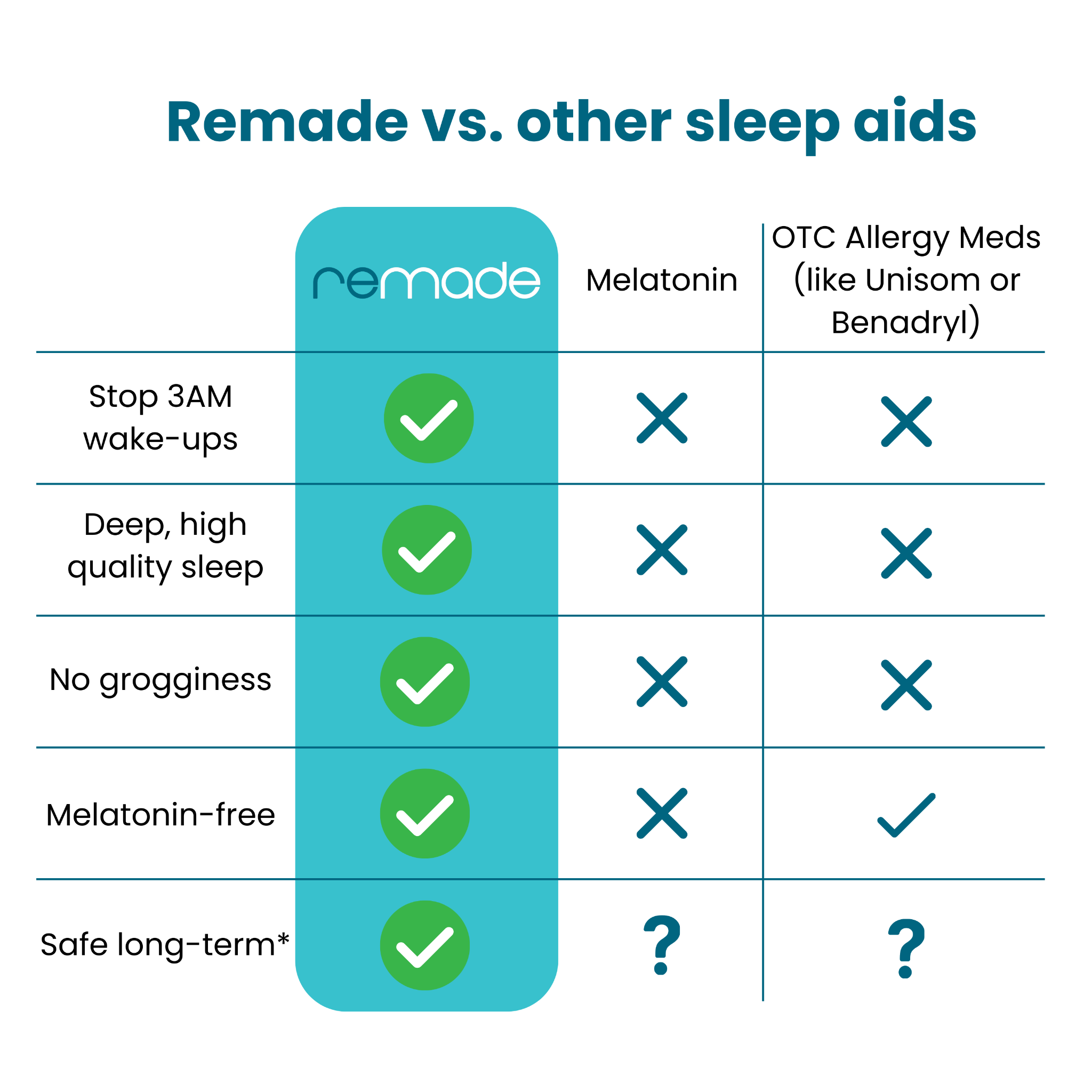 Remade Restorative Sleep Supplement Facebook ad
