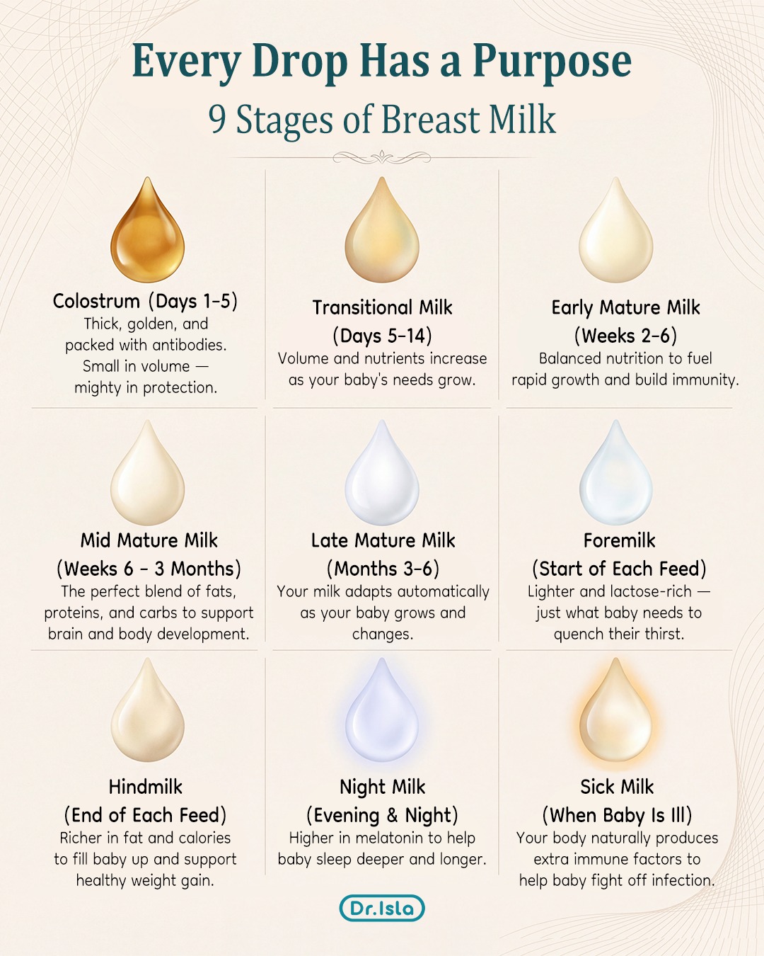 Dr.isla Philippines Facebook ad: The 9 Stages of Breast Milk