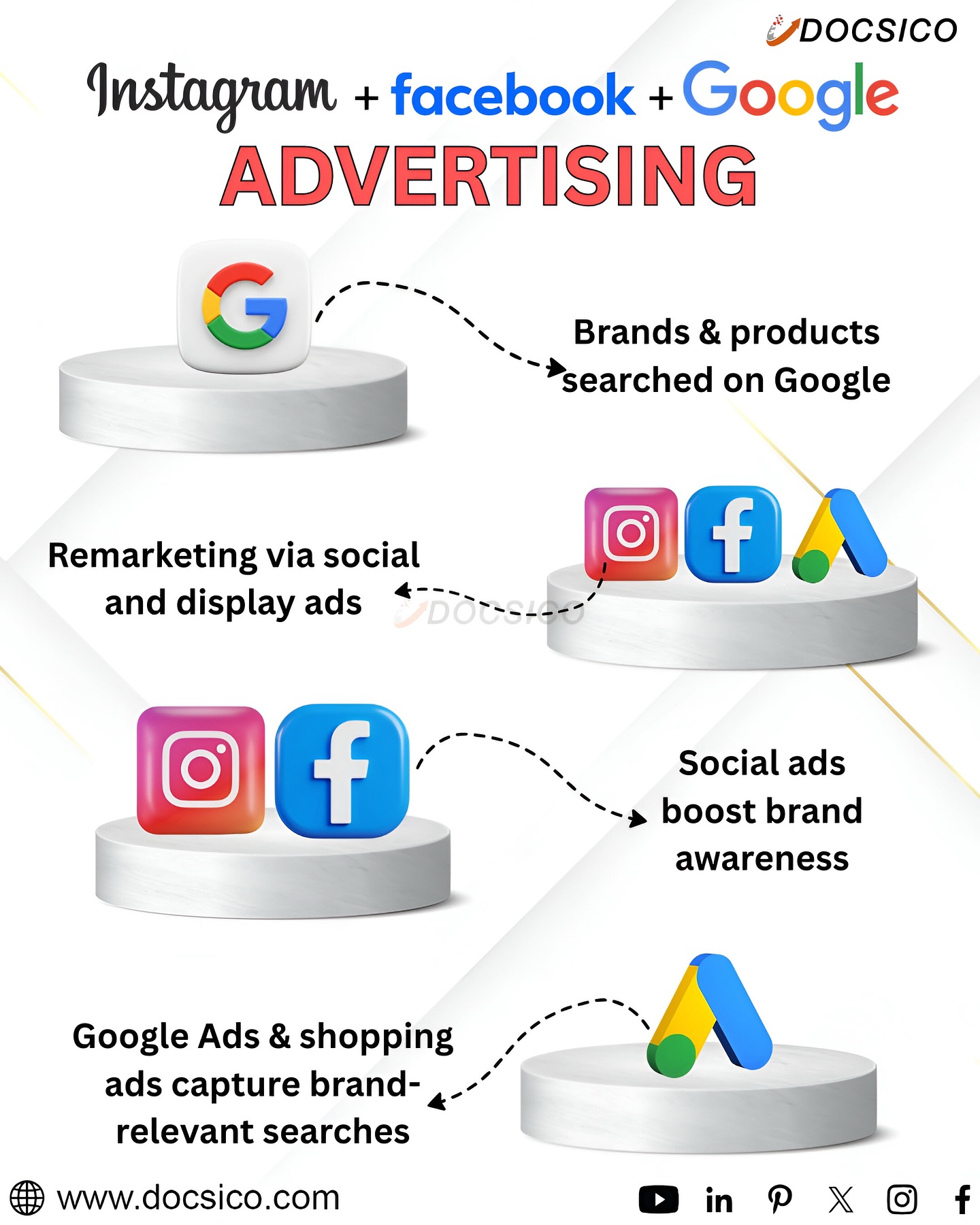 Docsico Private Limited Facebook ad: Your customers are everywhere, Google, Instagram, Facebook.