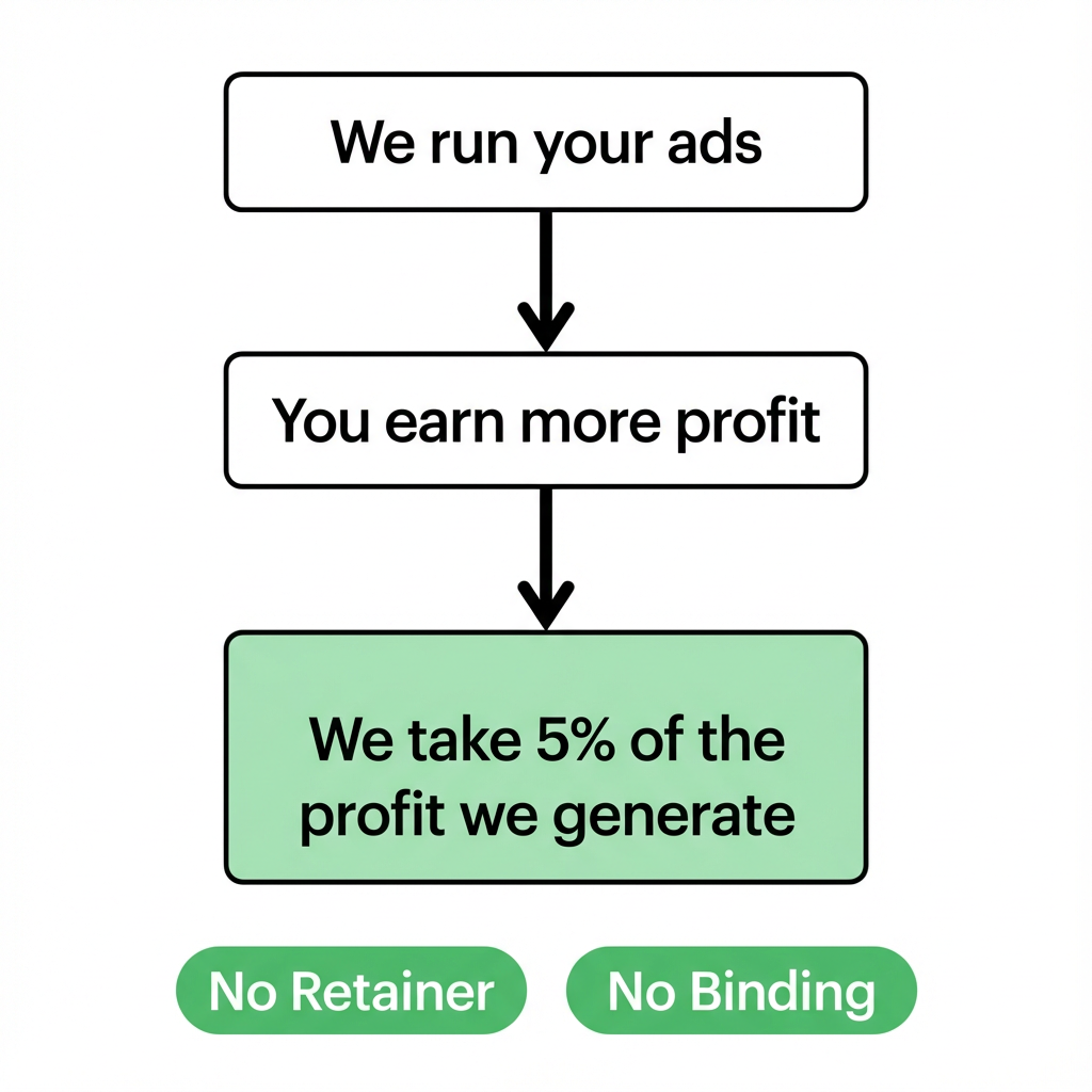 Emil Stephansen Facebook ad: Scale your ecom with zero risk!