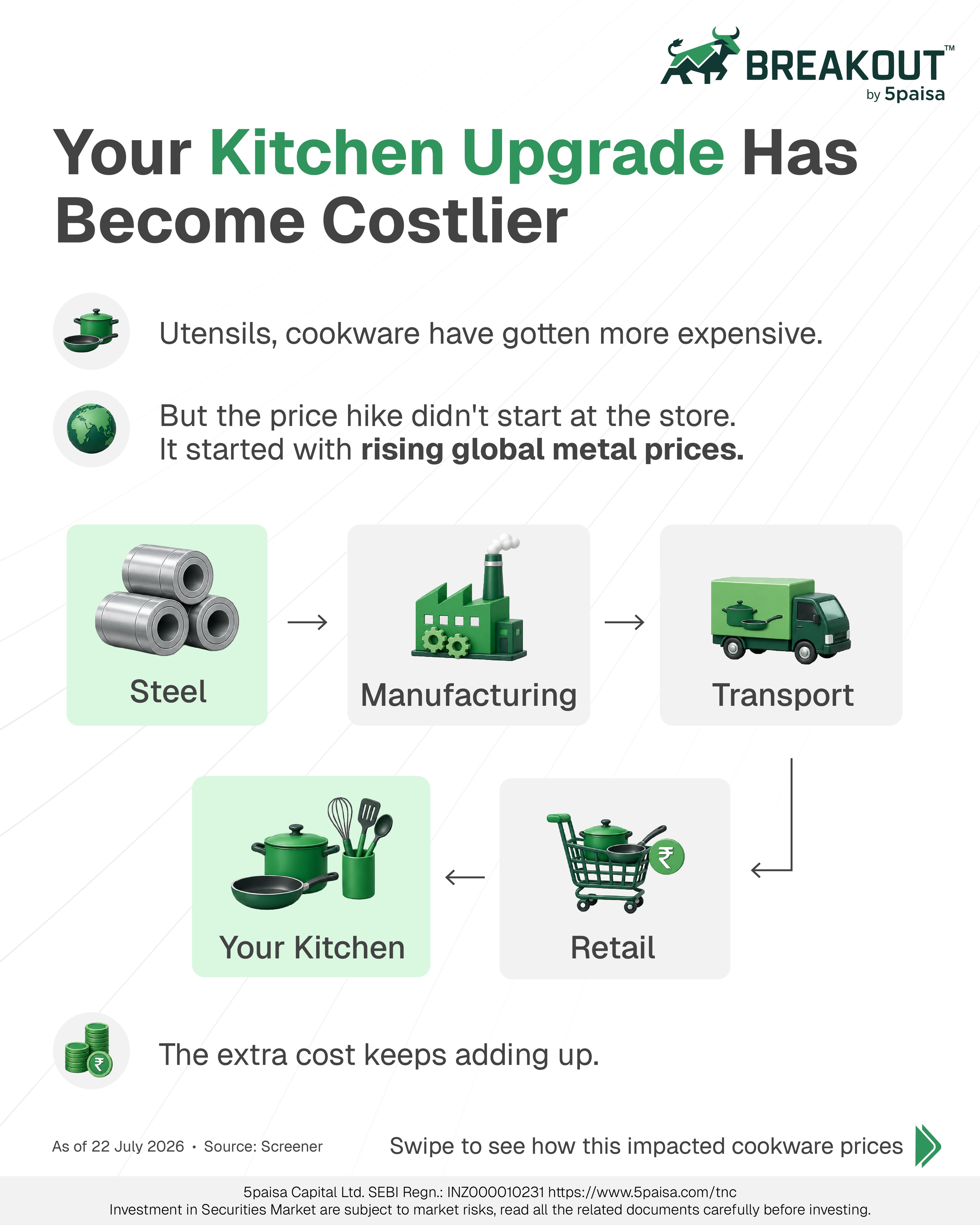 BreakOut By 5paisa Facebook ad: Steel prices don’t just impact industries - they…