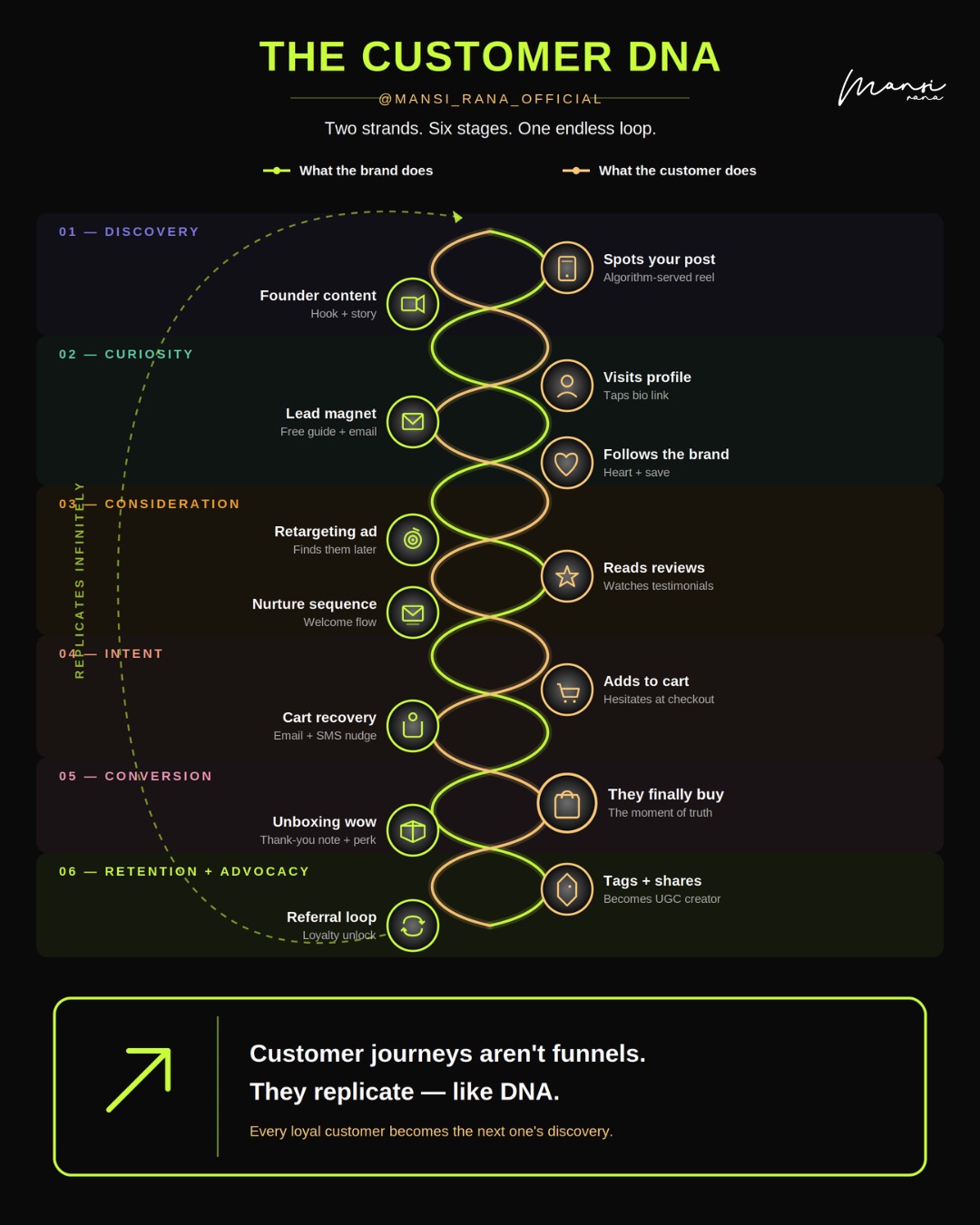 Mansi Rana Facebook ad: 6 stages every customer moves through (whether you…