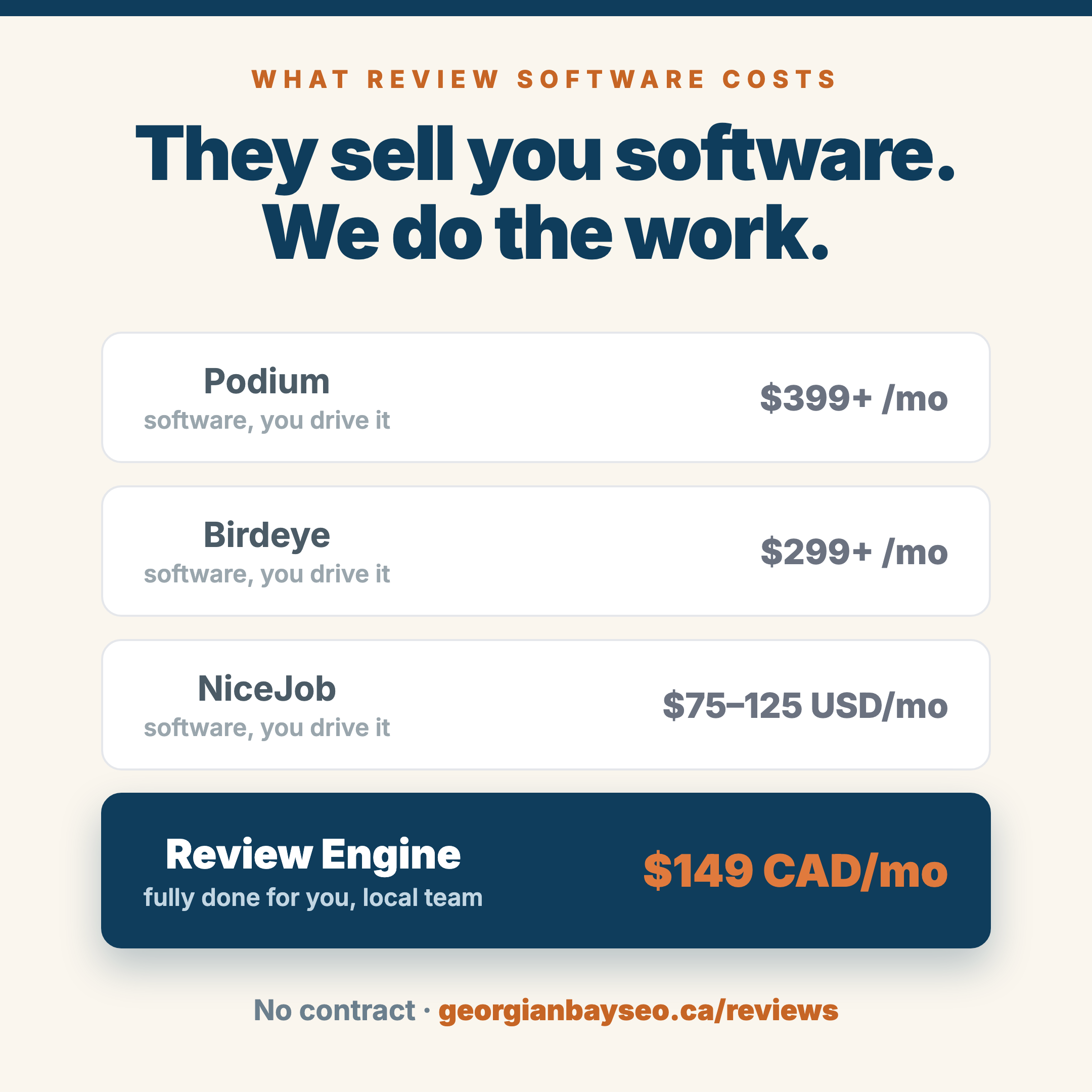 Georgian Bay SEO Facebook ad: Skip the $399/mo review software