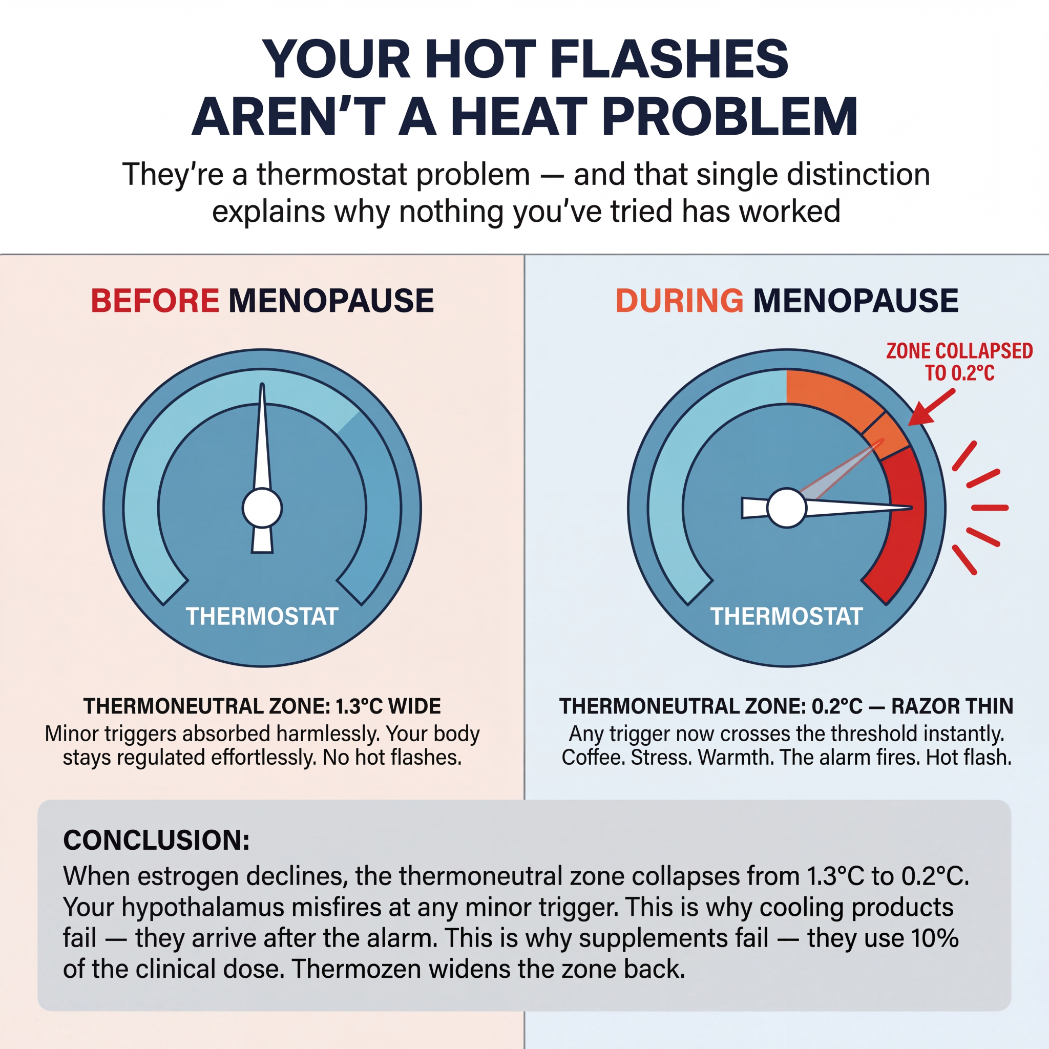 Vono Labs Facebook ad: Your Hot Flashes Aren't A Hormone Problem. They're A…