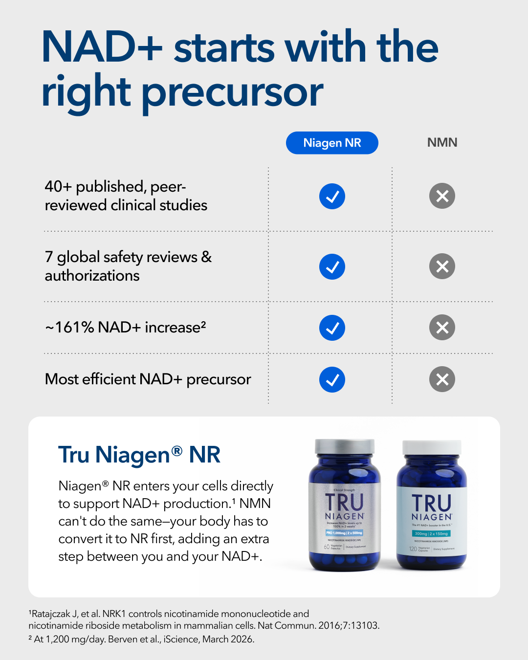 Tru Niagen Facebook ad