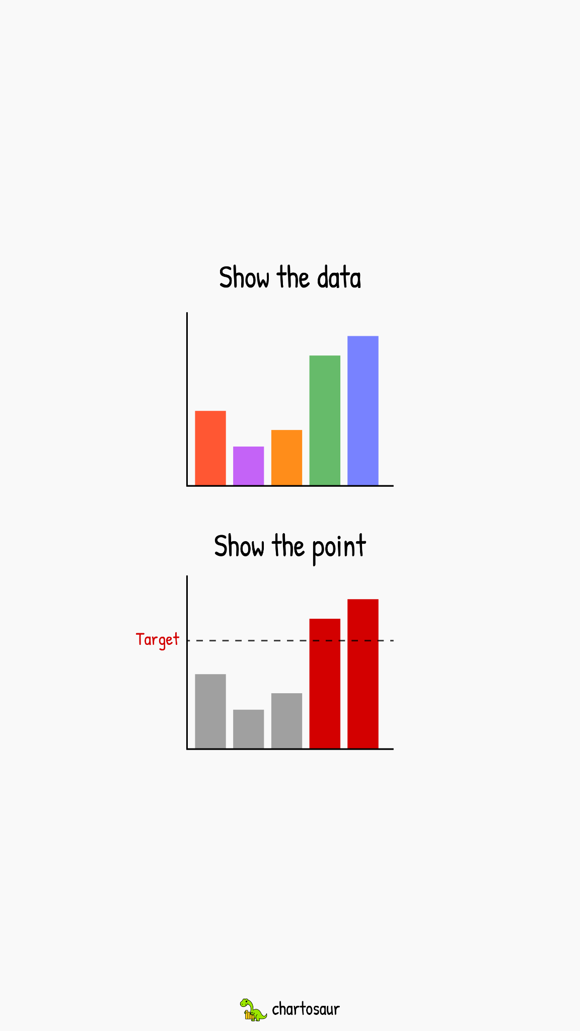 Chartosaur Facebook ad: Most people stop at showing the data.