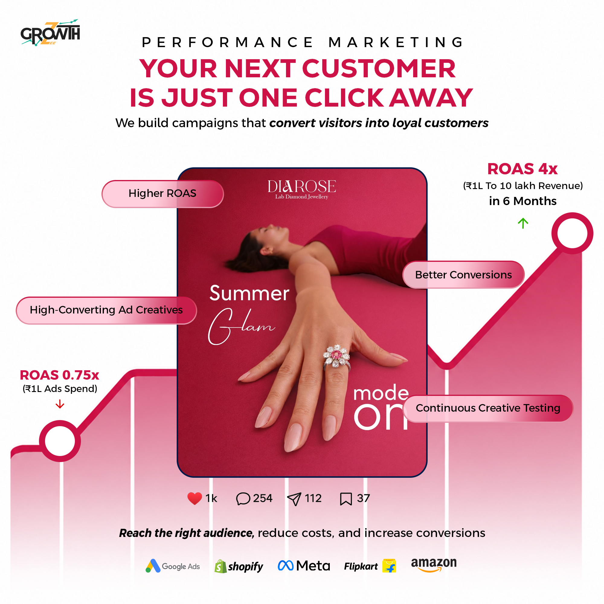 Growthzee Facebook ad: Built to Scale D2C Brands Towards 10X Growth